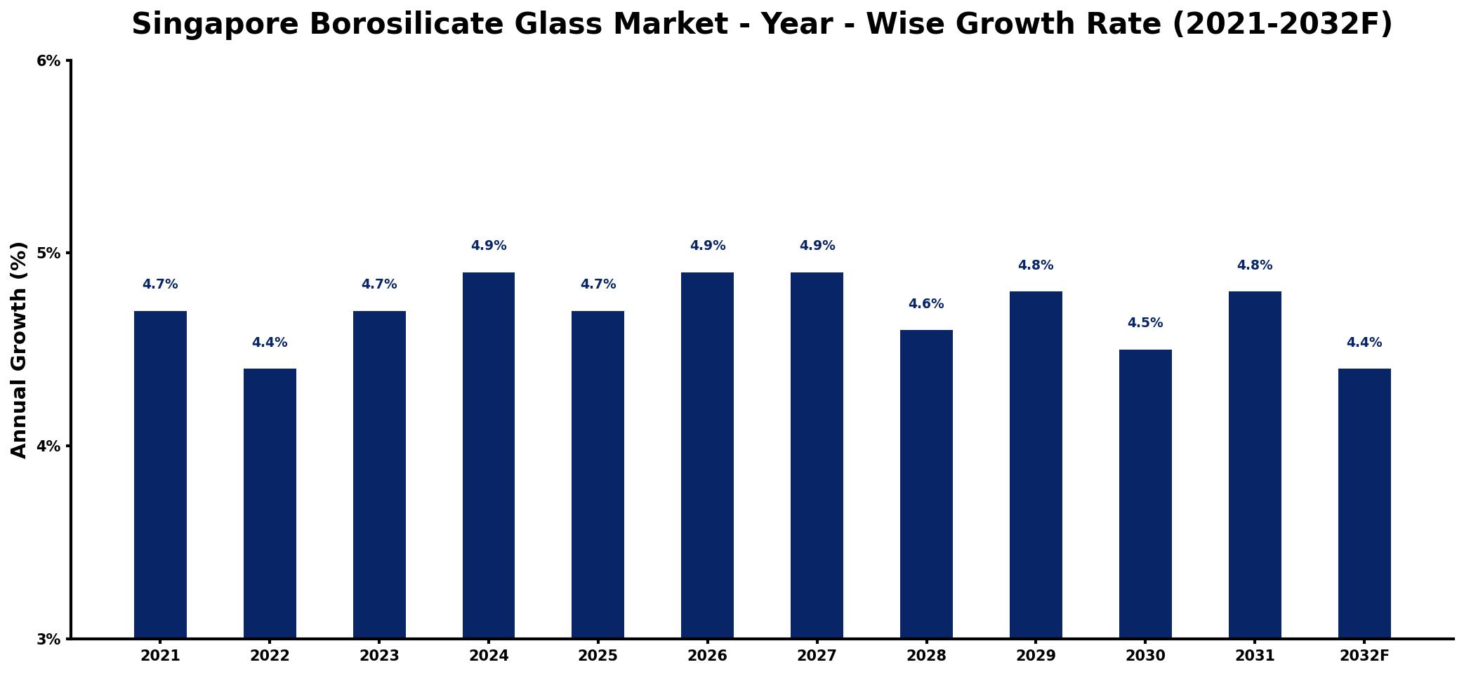 Singapore Borosilicate Glass Market Year-wise Growth Rate and Key Drivers