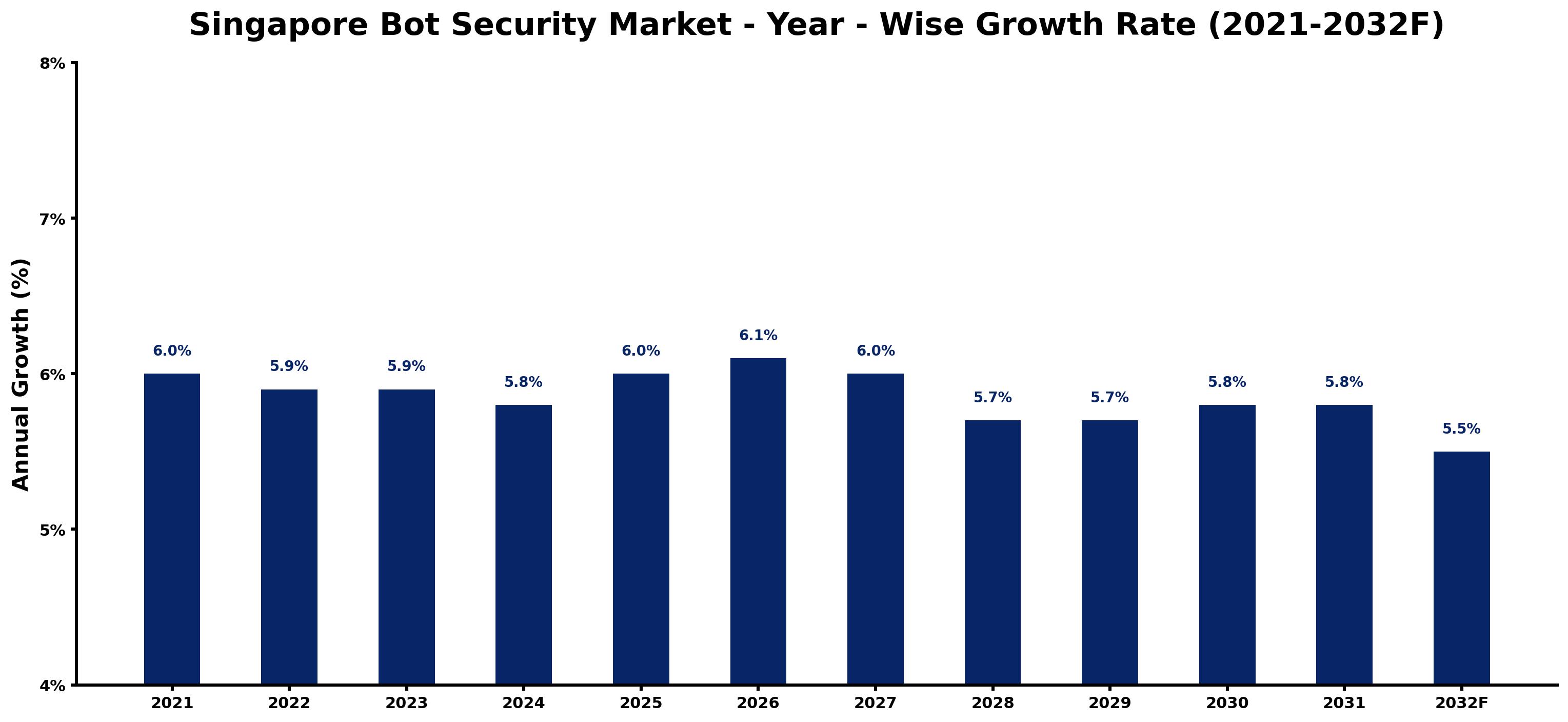 Singapore Bot Security Market Year-wise Growth Rate and Key Drivers