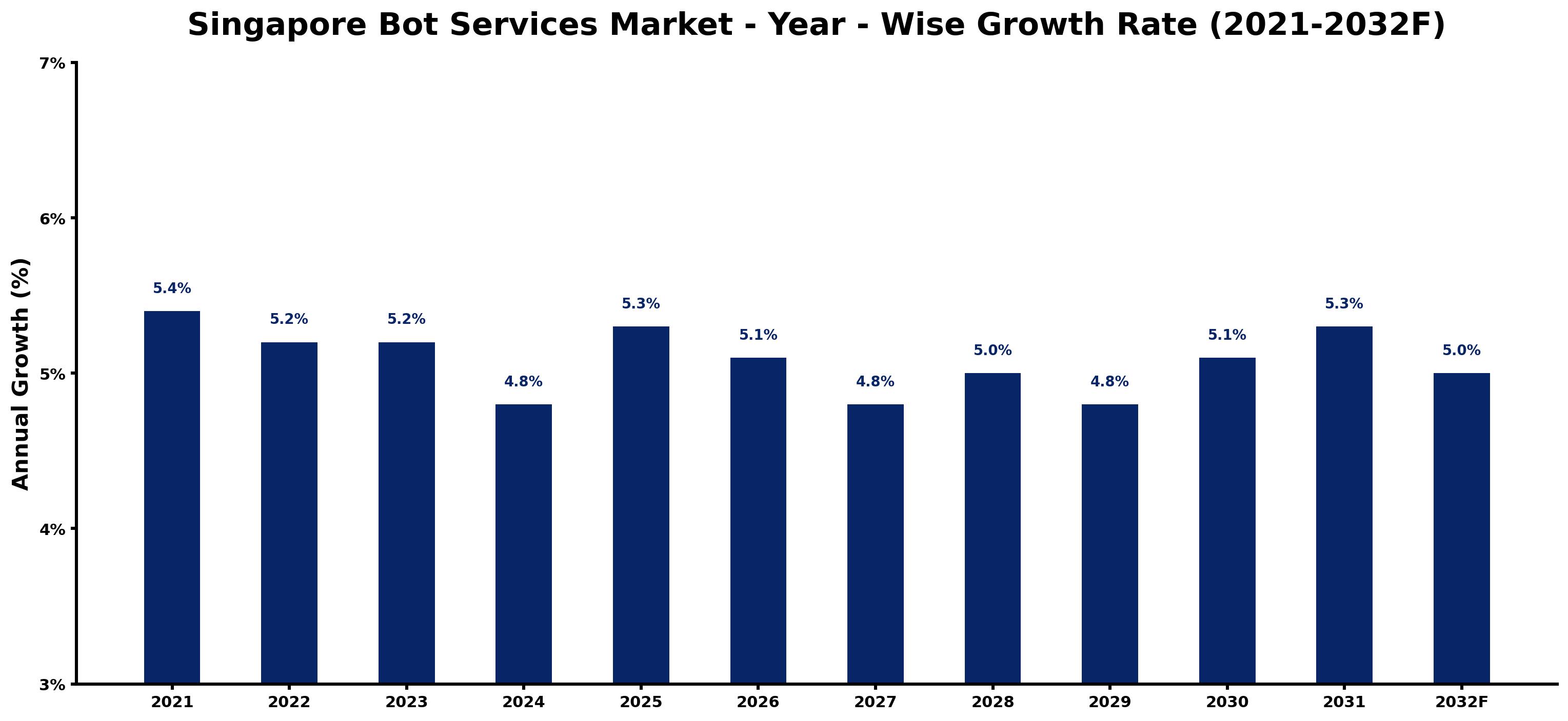 Singapore Bot Services Market Year-wise Growth Rate and Key Drivers