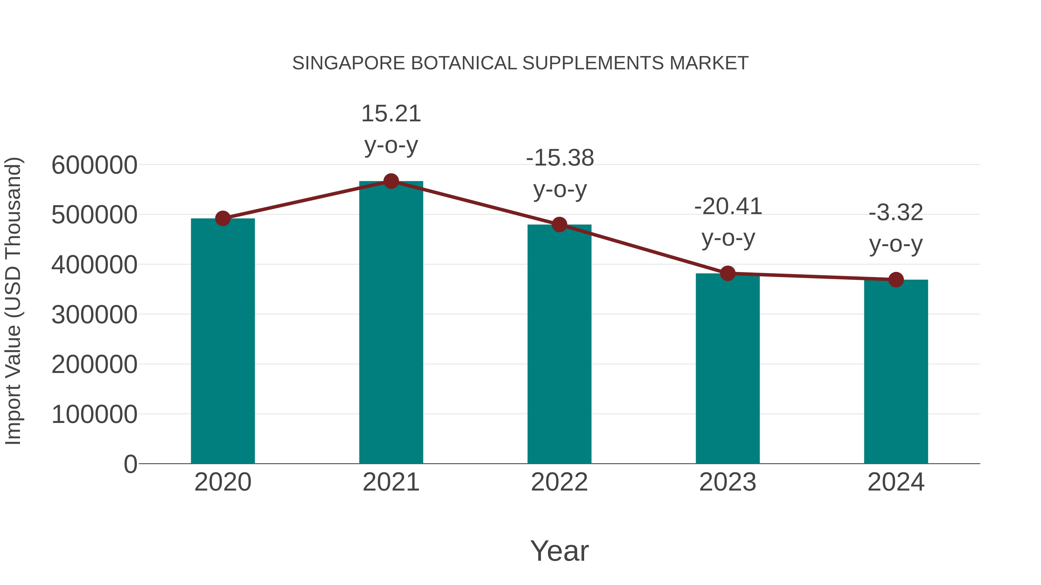  Singapore Botanical Supplements Market: Import Trend Analysis