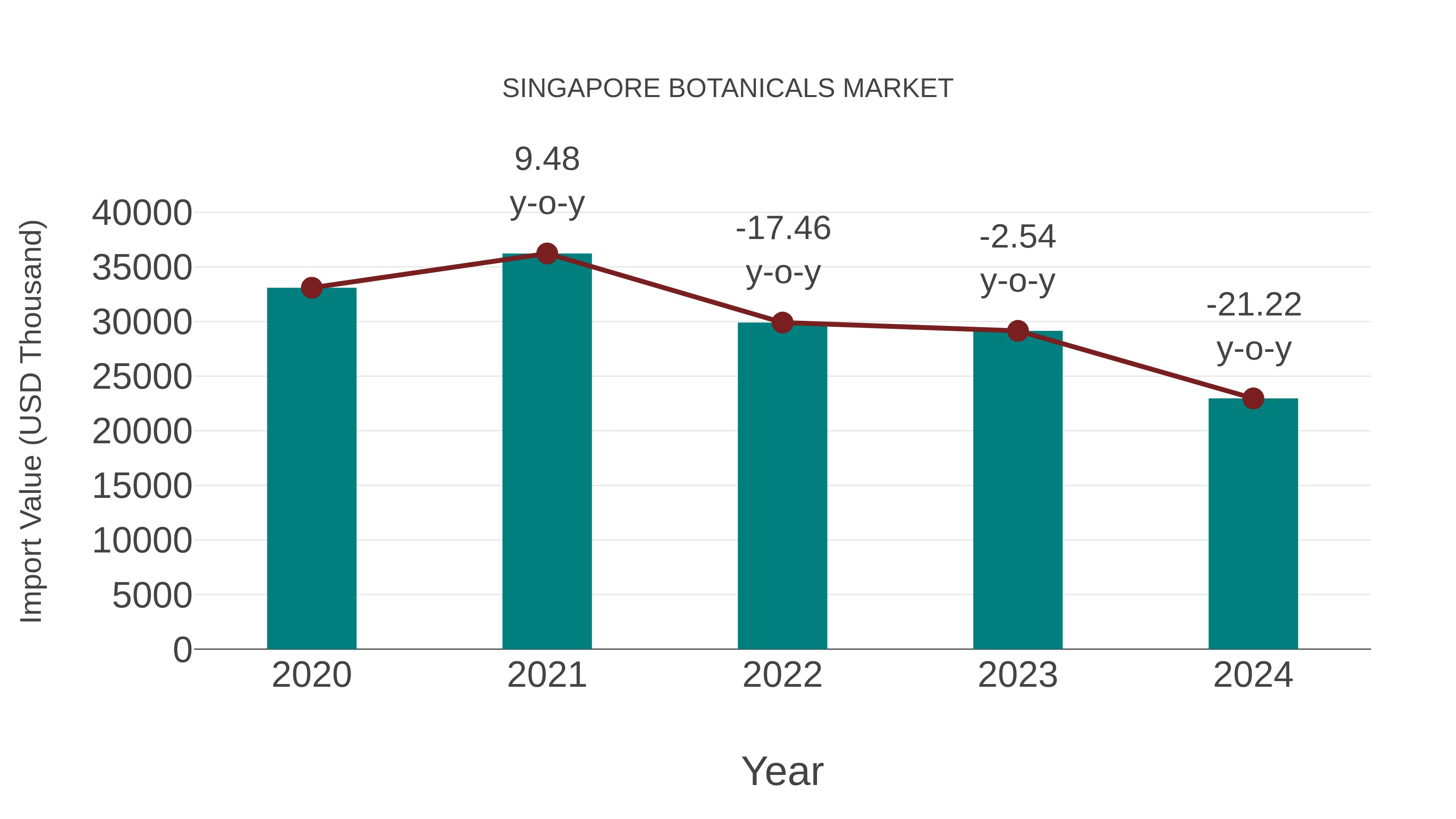  Singapore Botanicals Market: Import Trend Analysis