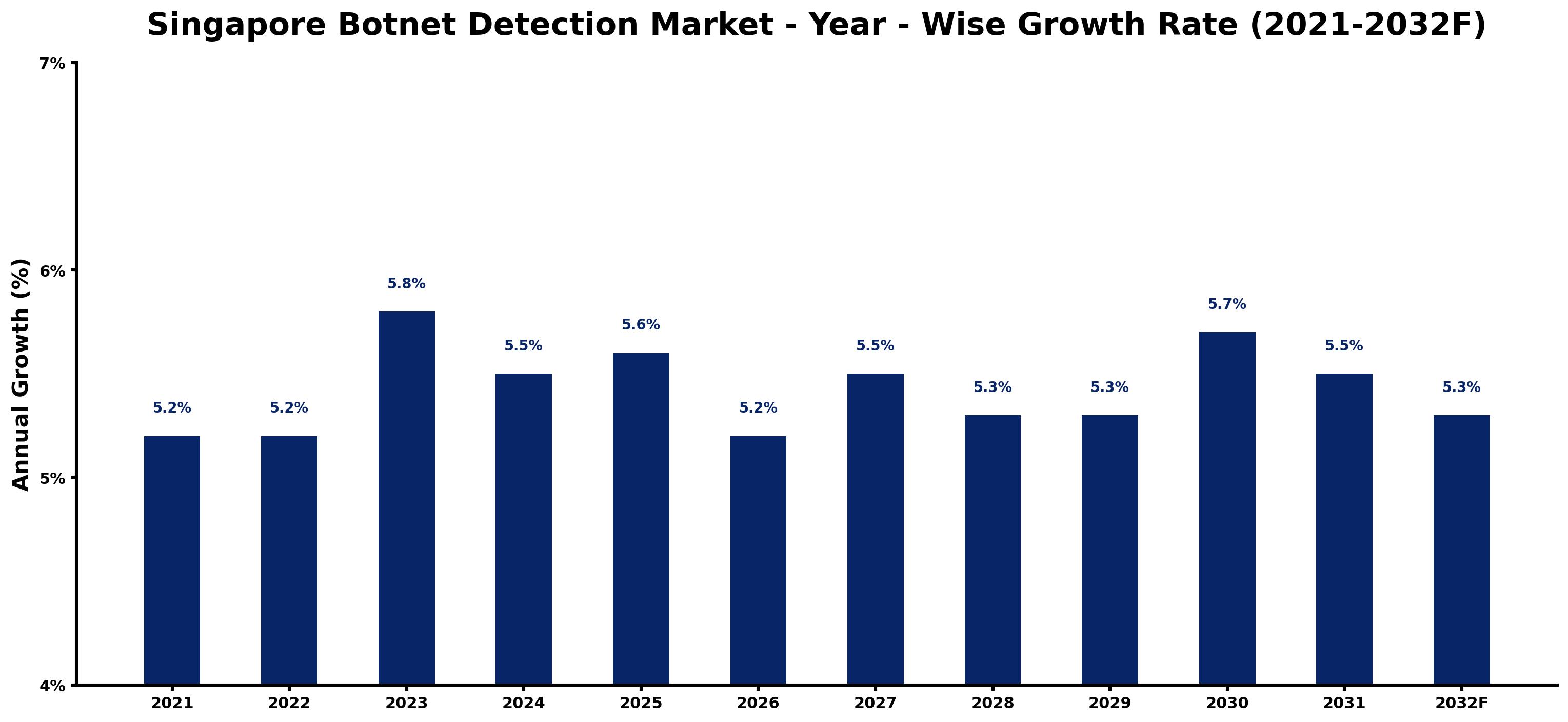 Singapore Botnet Detection Market Year-wise Growth Rate and Key Drivers