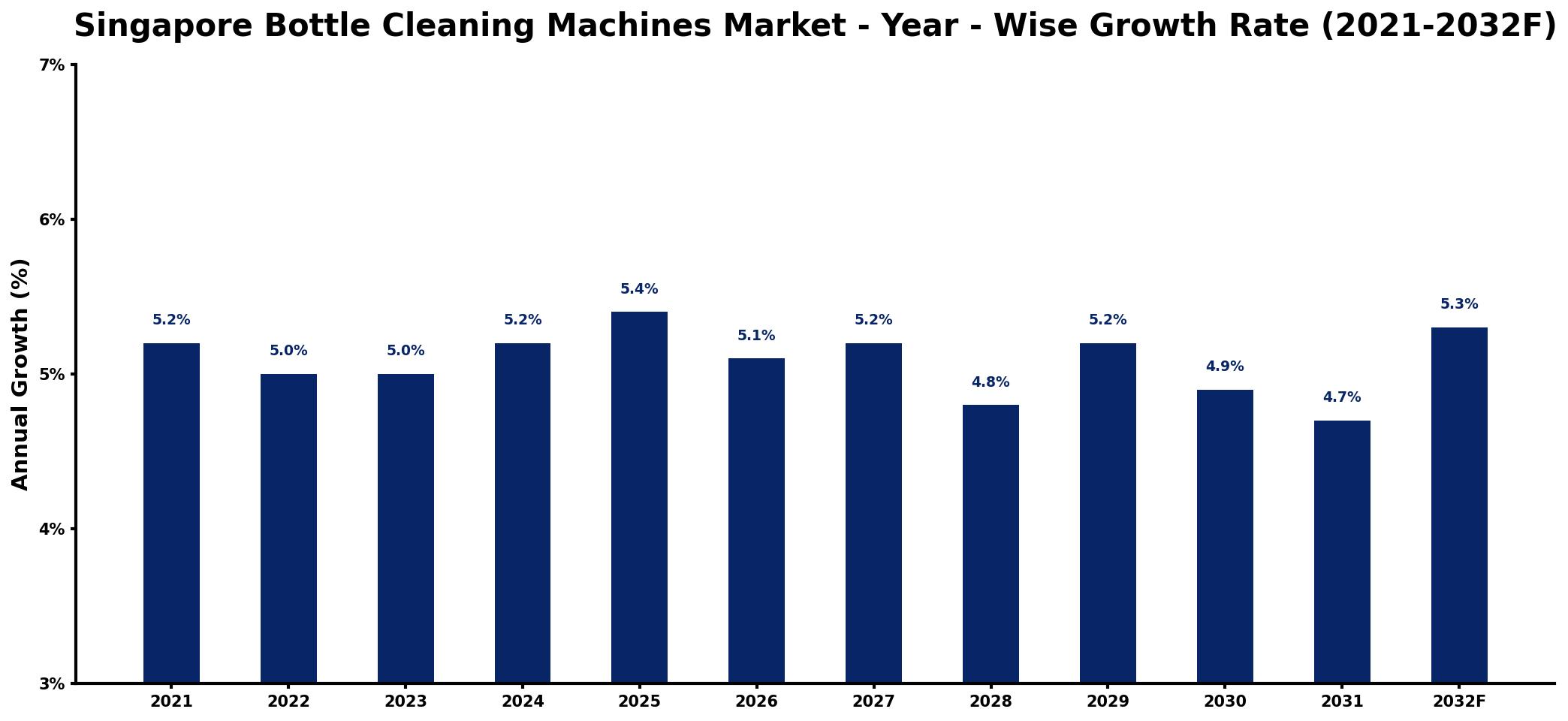 Singapore Bottle Cleaning Machines Market Year-wise Growth Rate and Key Drivers