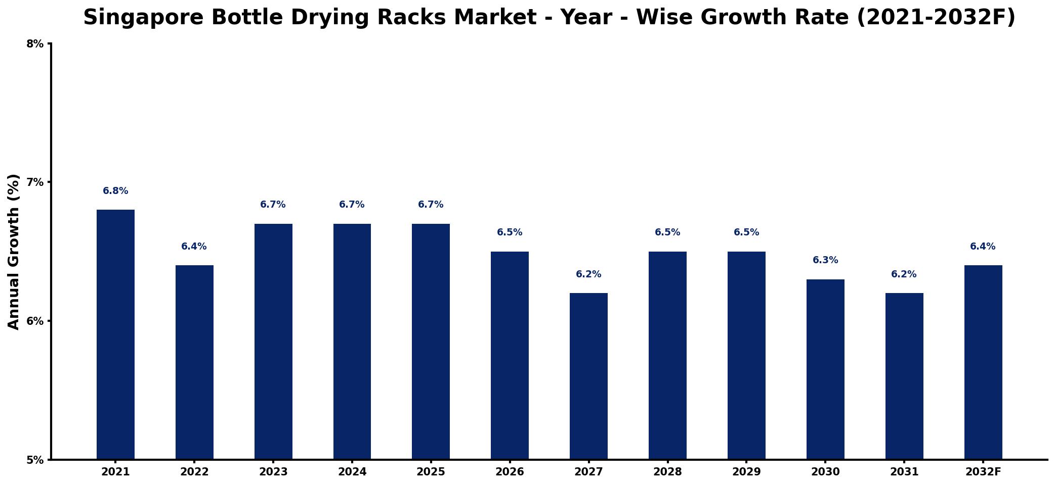 Singapore Bottle Drying Racks Market Year-wise Growth Rate and Key Drivers
