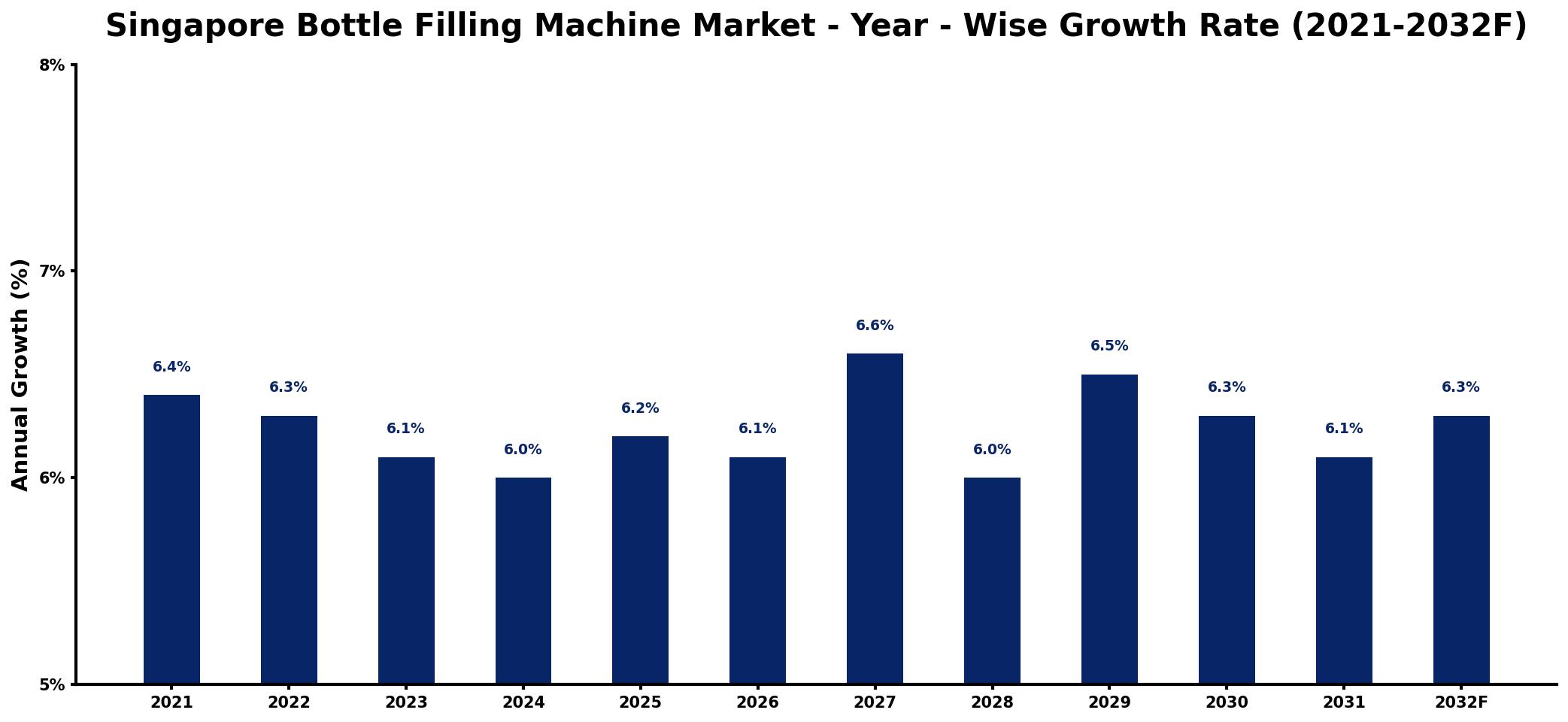 Singapore Bottle Filling Machine Market Year-wise Growth Rate and Key Drivers