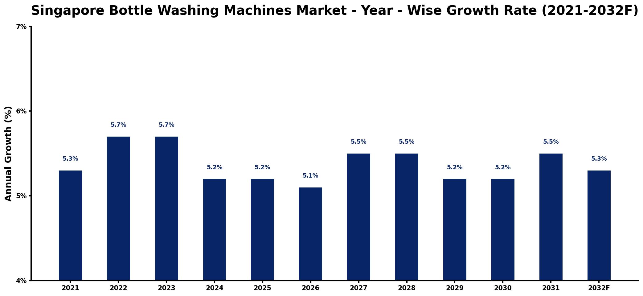 Singapore Bottle Washing Machines Market Year-wise Growth Rate and Key Drivers