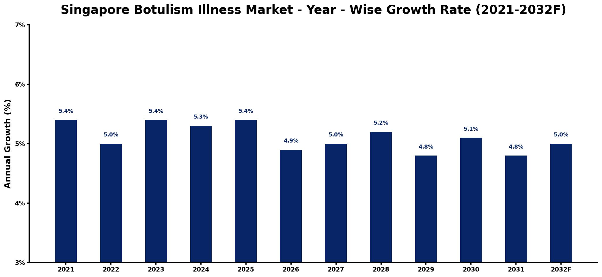 Singapore Botulism Illness Market Year-wise Growth Rate and Key Drivers