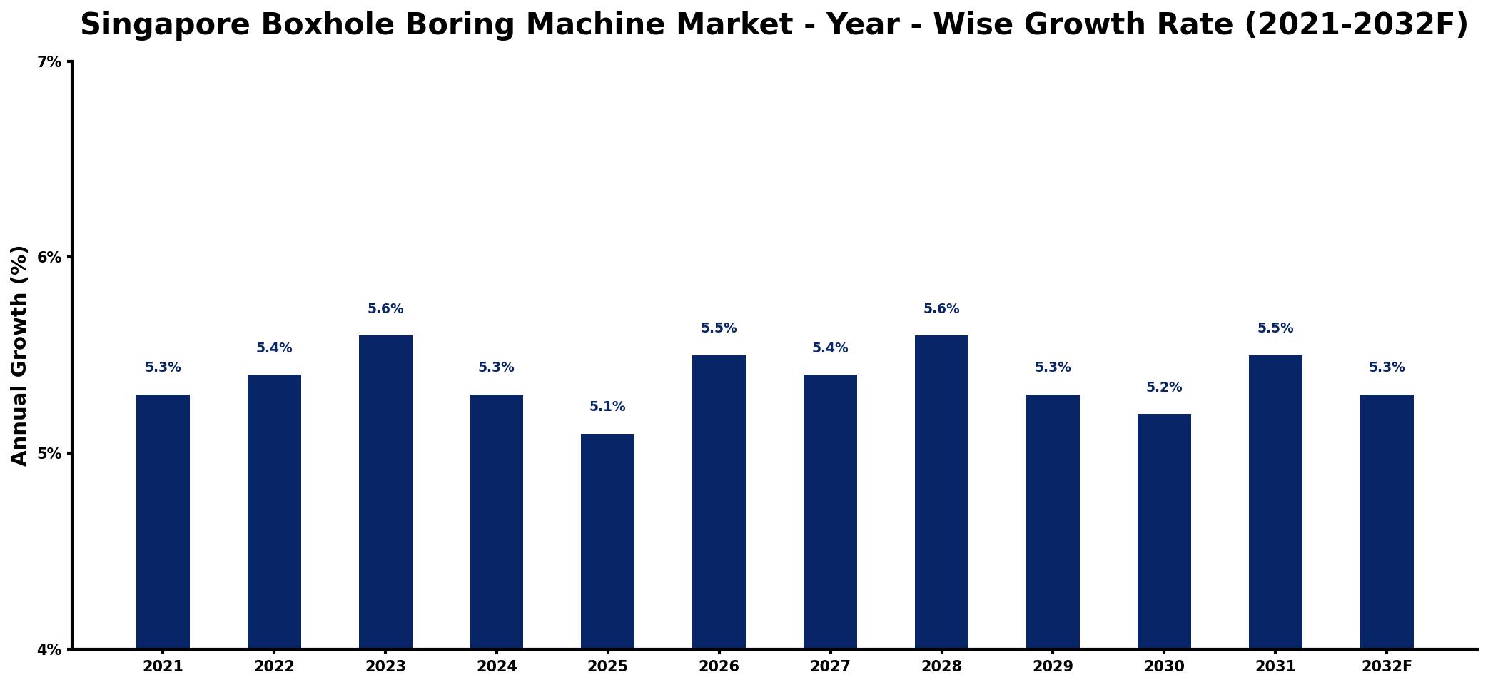 Singapore Boxhole Boring Machine Market Year-wise Growth Rate and Key Drivers