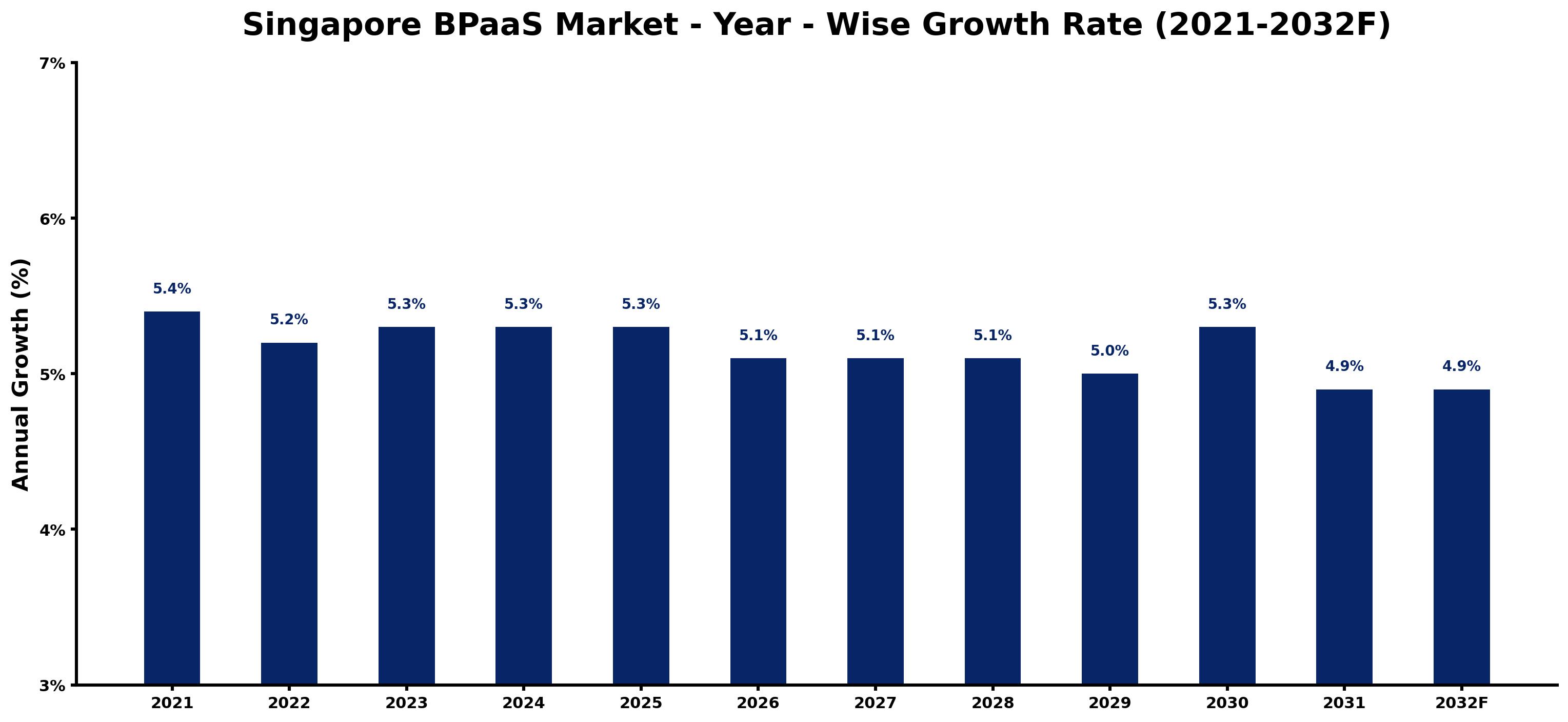 Singapore BPaaS Market Year-wise Growth Rate and Key Drivers