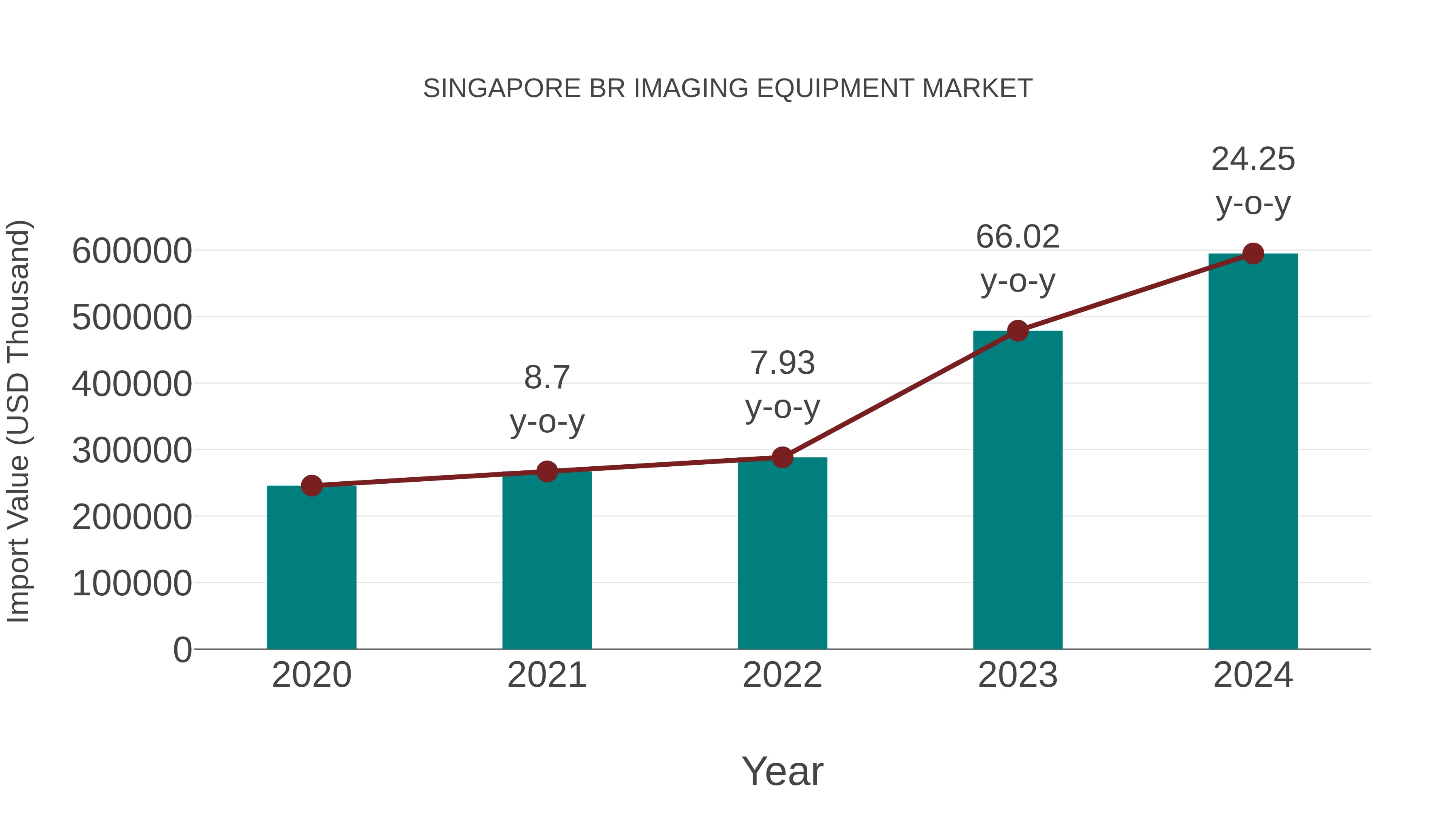  Singapore Br Imaging Equipment Market: Import Trend Analysis