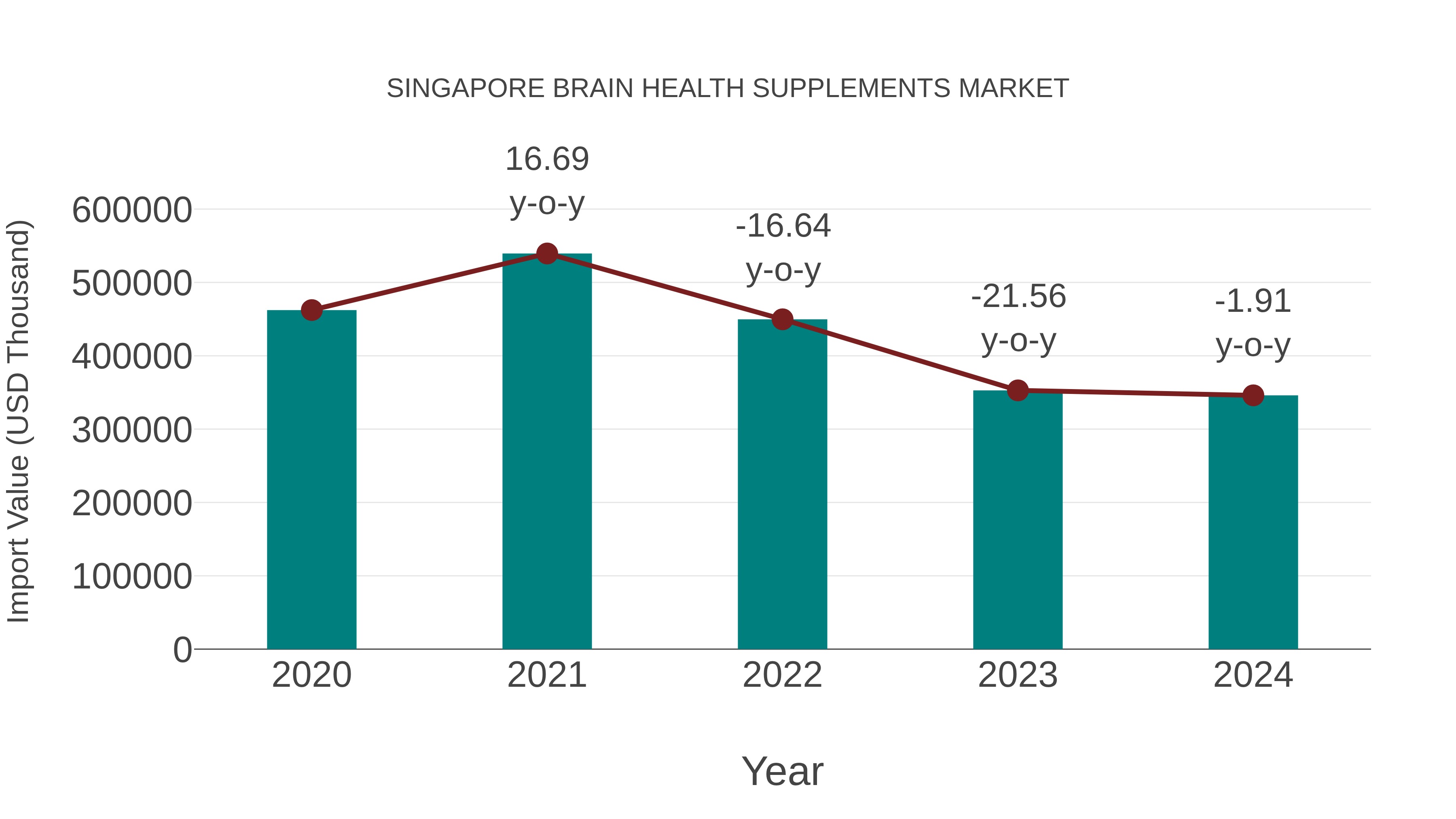 Singapore Brain Health Supplements Market: Import Trend Analysis