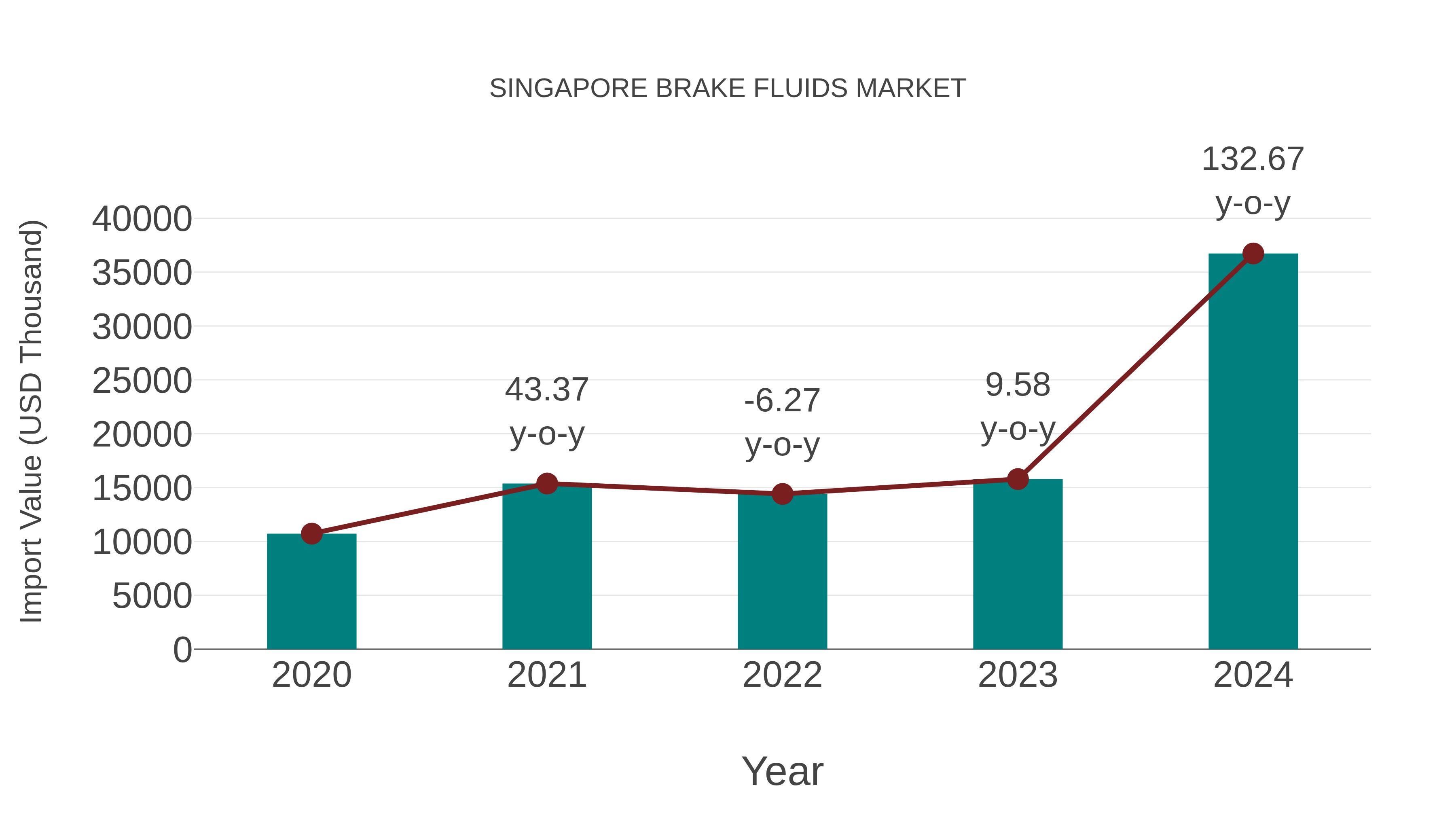 Singapore Brake Fluids Market: Import Trend Analysis