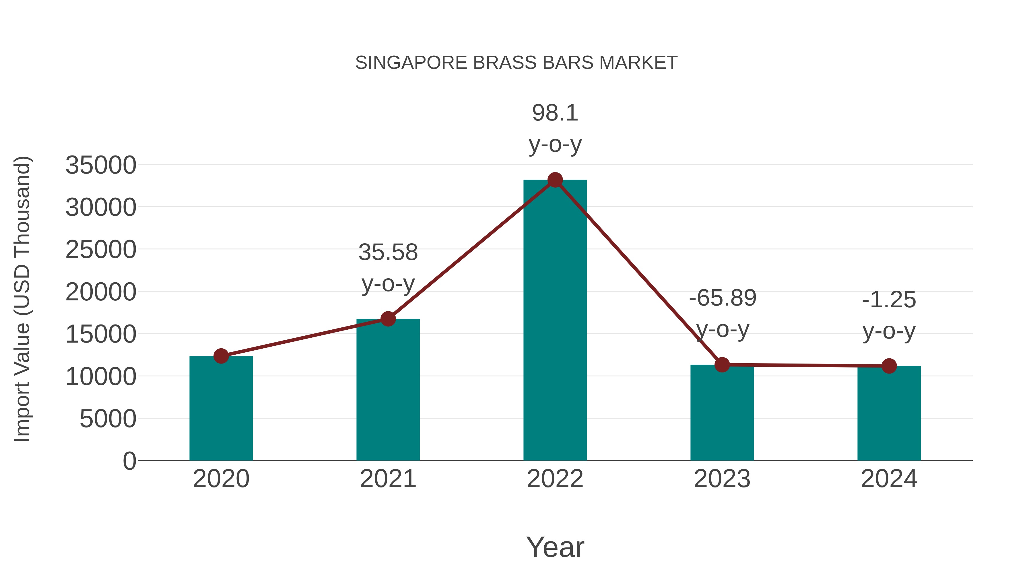  Singapore Brass Bars Market: Import Trend Analysis