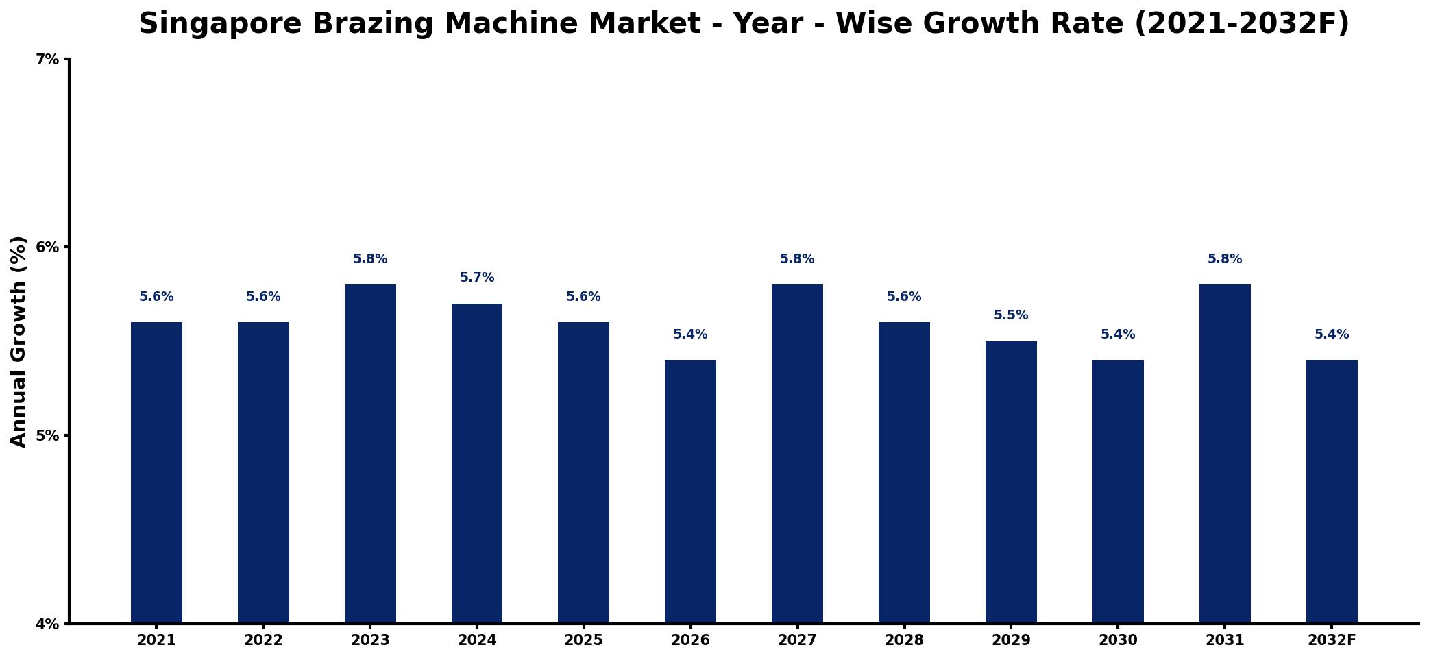 Singapore Brazing Machine Market Year-wise Growth Rate and Key Drivers