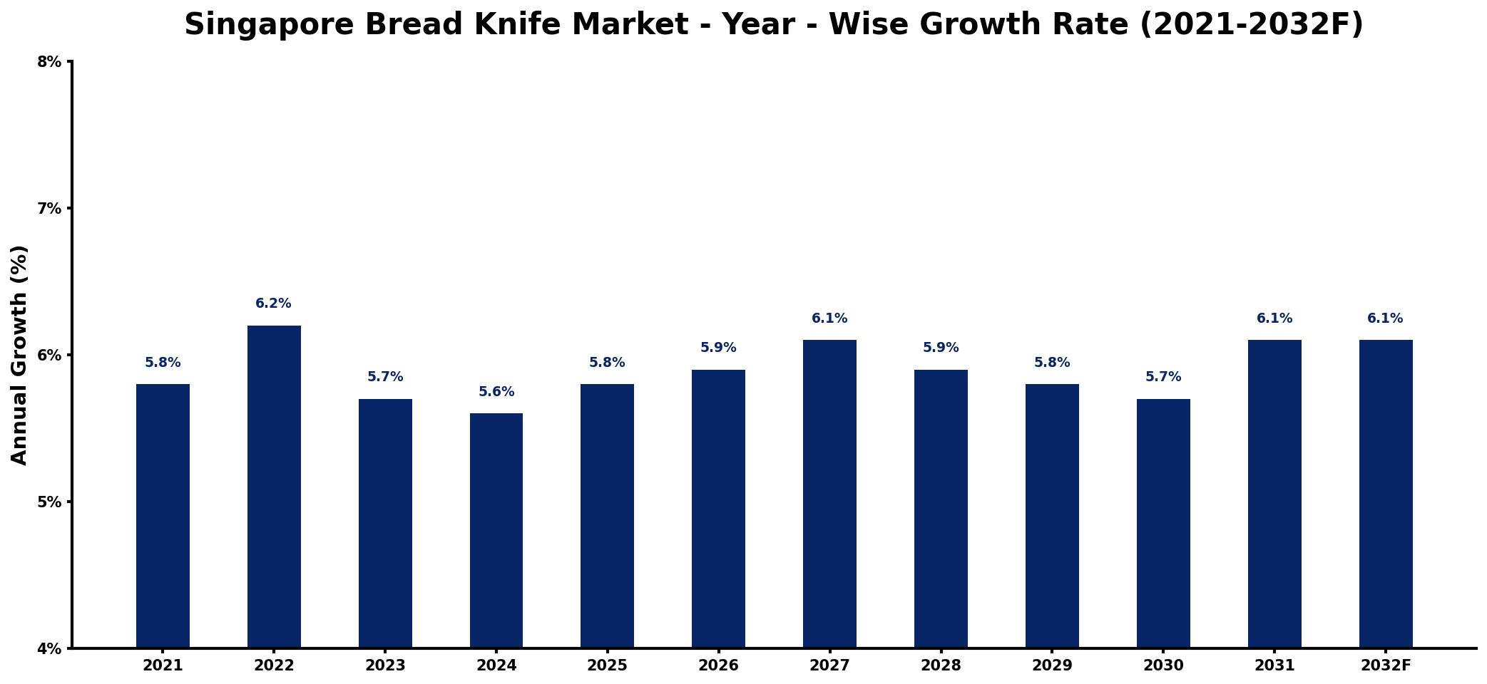 Singapore Bread Knife Market Year-wise Growth Rate and Key Drivers