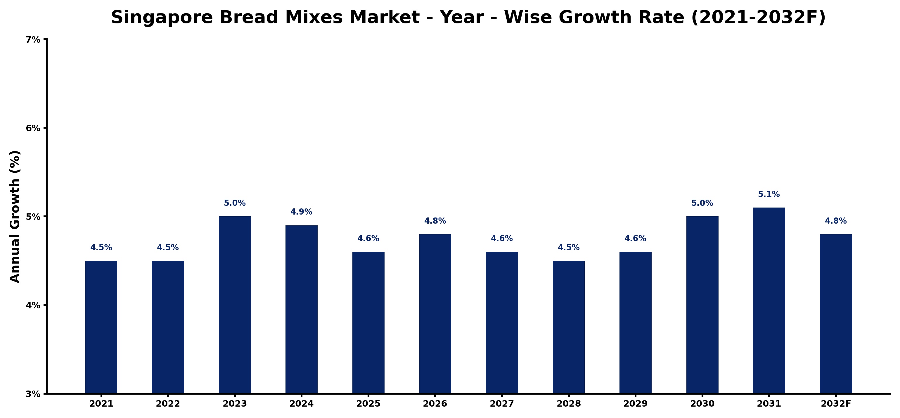 Singapore Bread Mixes Market Year-wise Growth Rate and Key Drivers