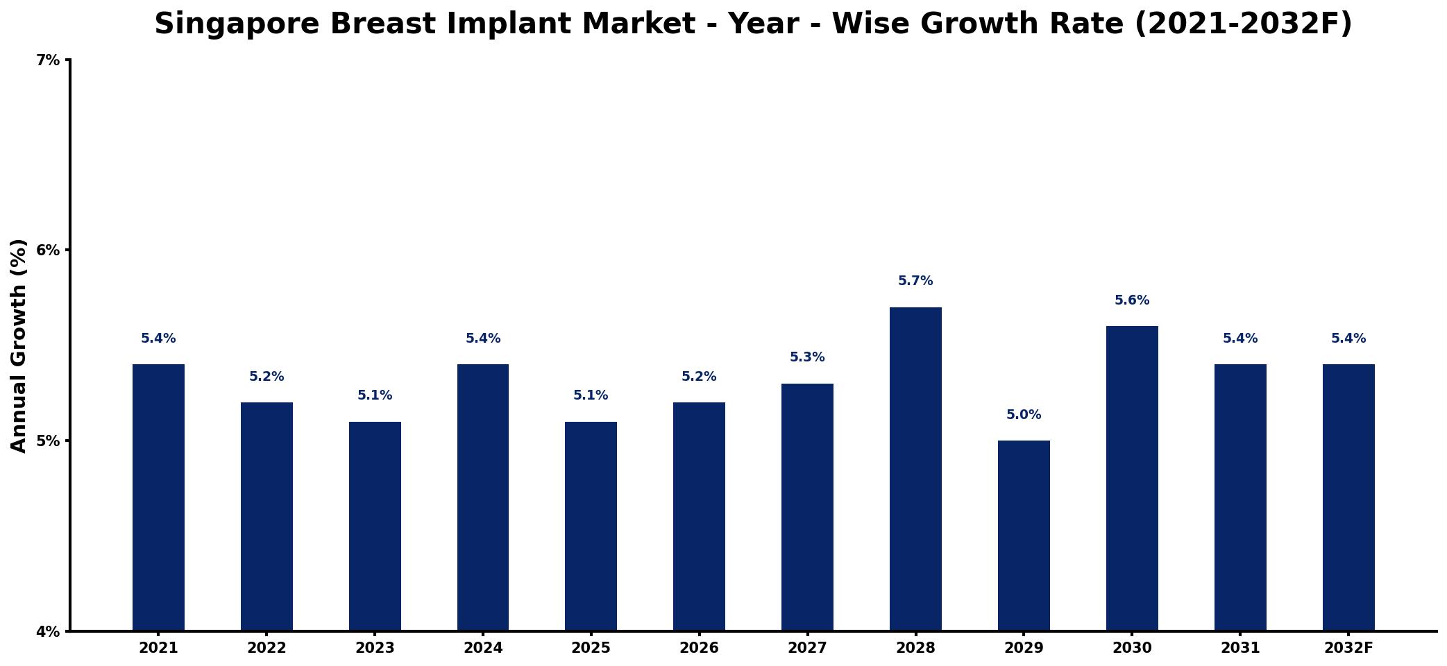 Singapore Breast Implant Market Year-wise Growth Rate and Key Drivers