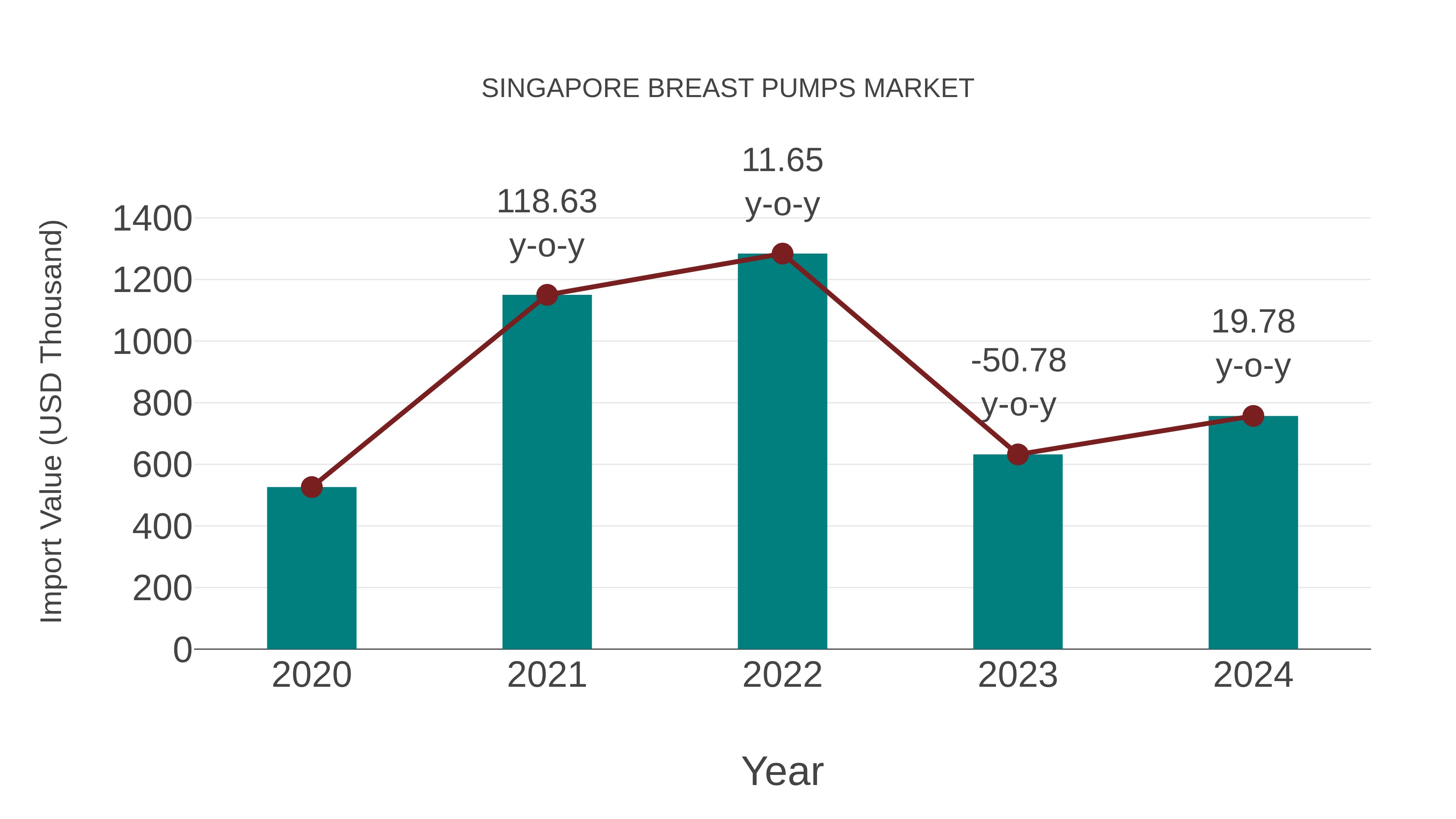  Singapore Breast Pumps Market: Import Trend Analysis