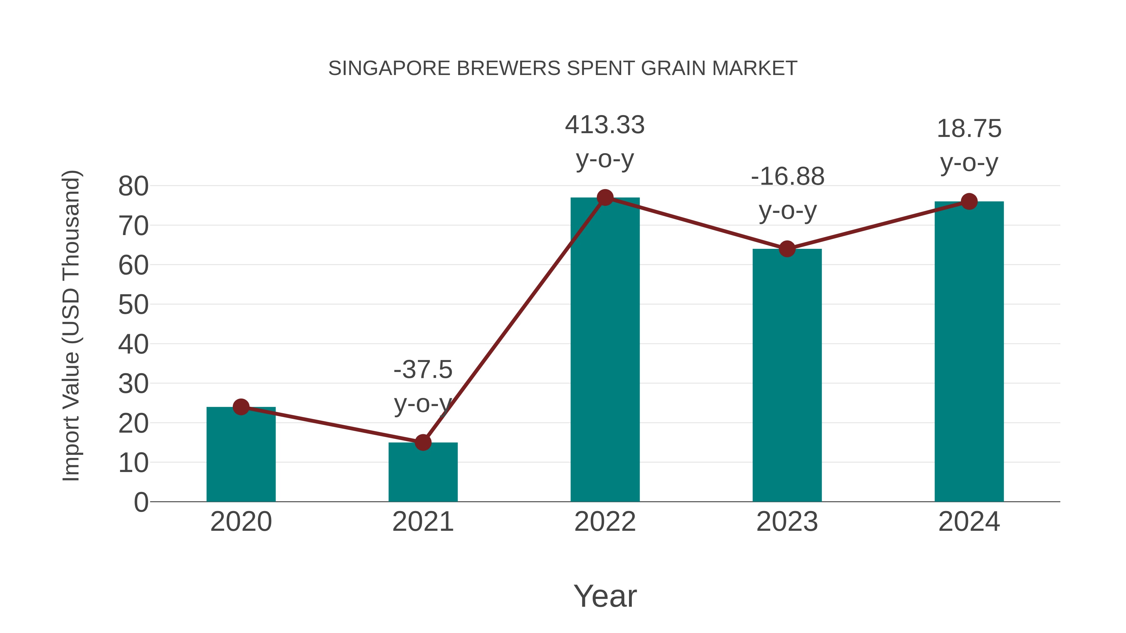  Singapore Brewers Spent Grain Market: Import Trend Analysis