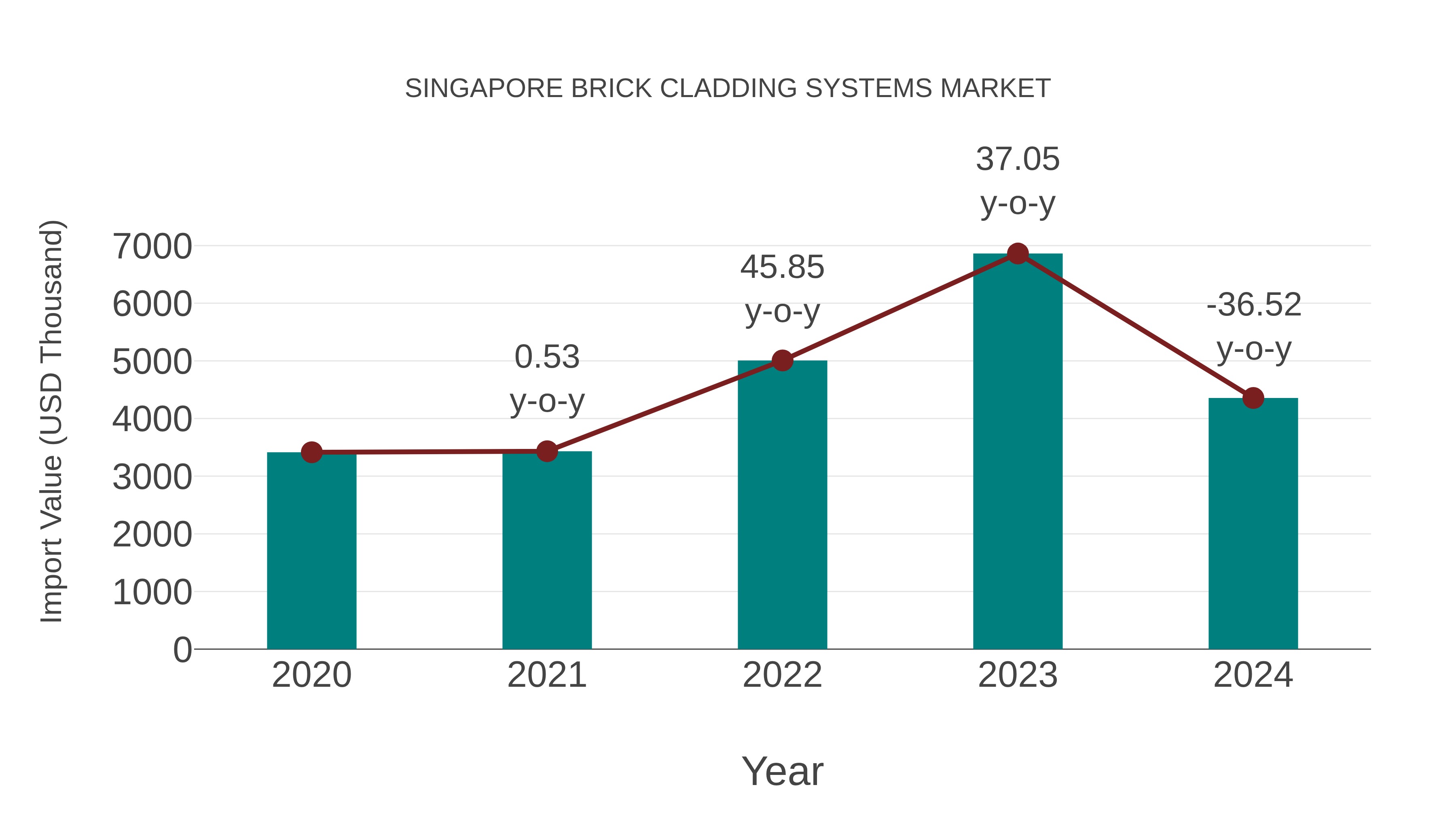  Singapore Brick Cladding Systems Market: Import Trend Analysis