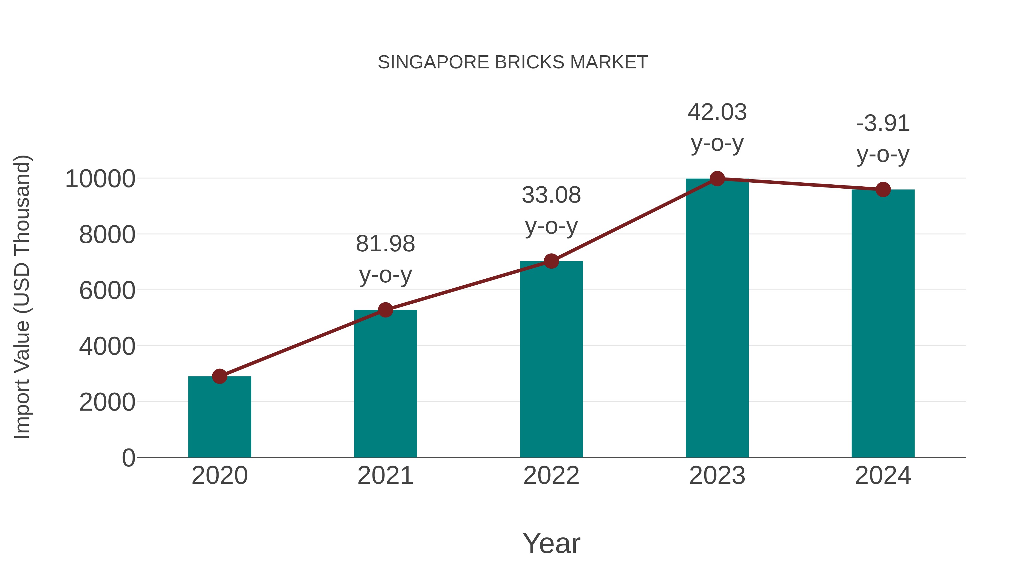  Singapore Bricks Market: Import Trend Analysis