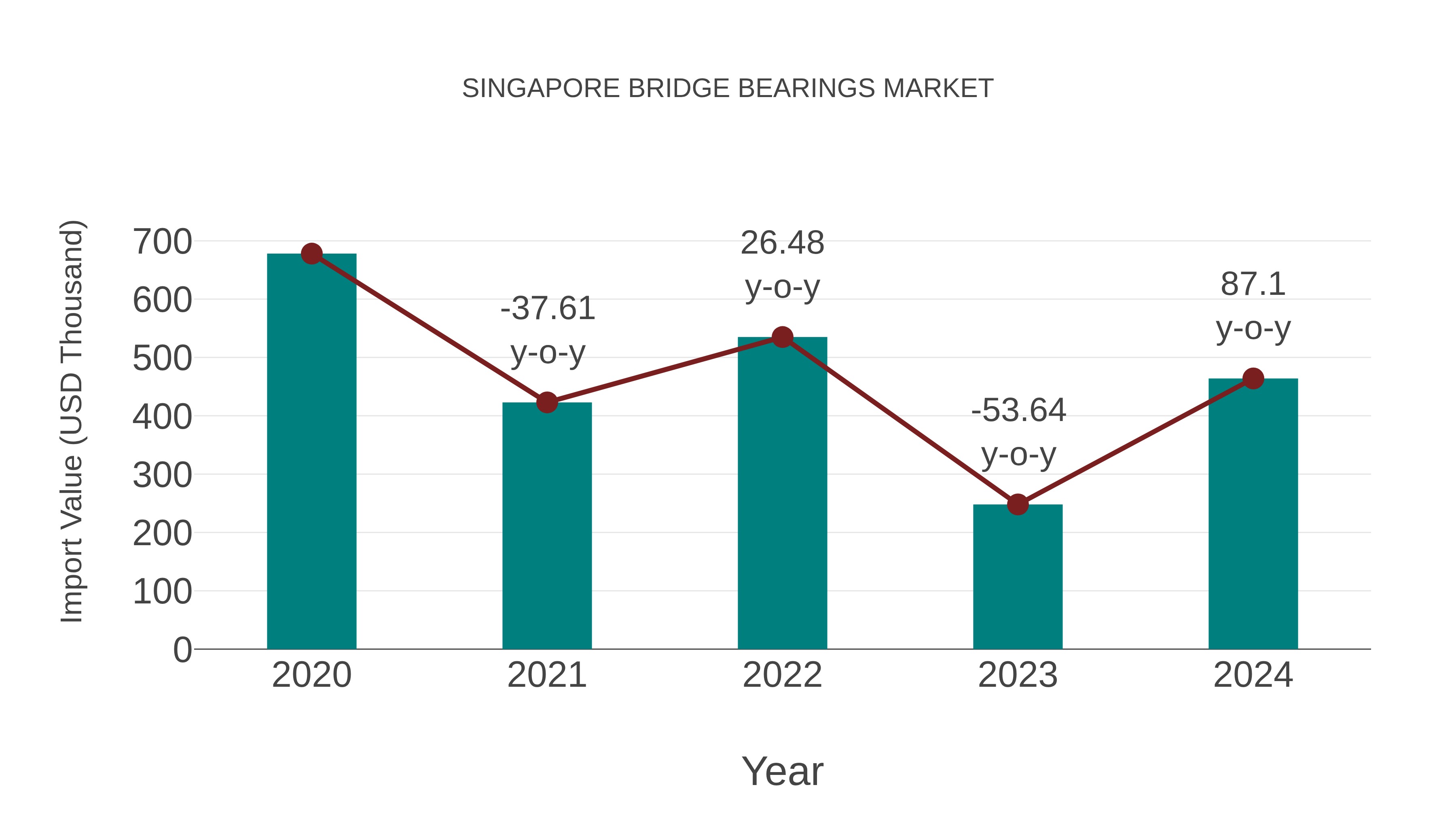  Singapore Bridge Bearings Market: Import Trend Analysis