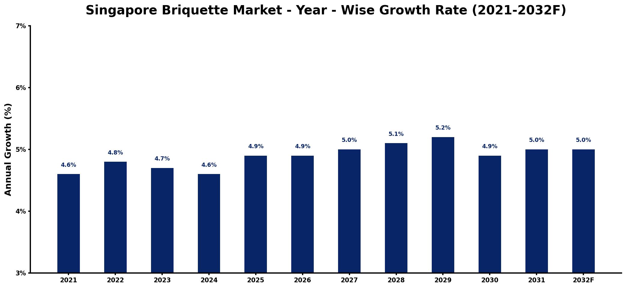 Singapore Briquette Market Year-wise Growth Rate and Key Drivers