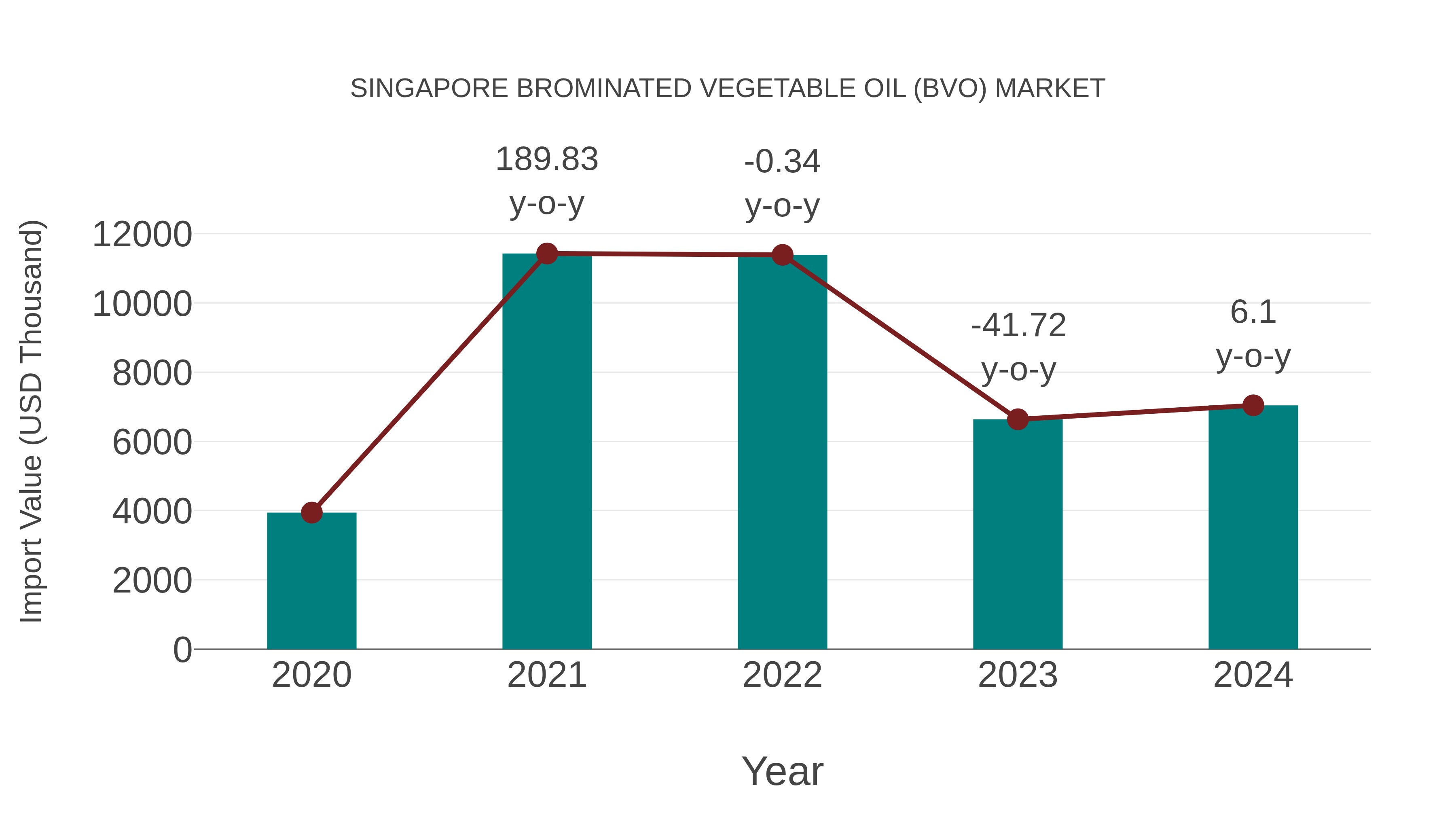  Singapore Brominated Vegetable Oil (Bvo) Market: Import Trend Analysis