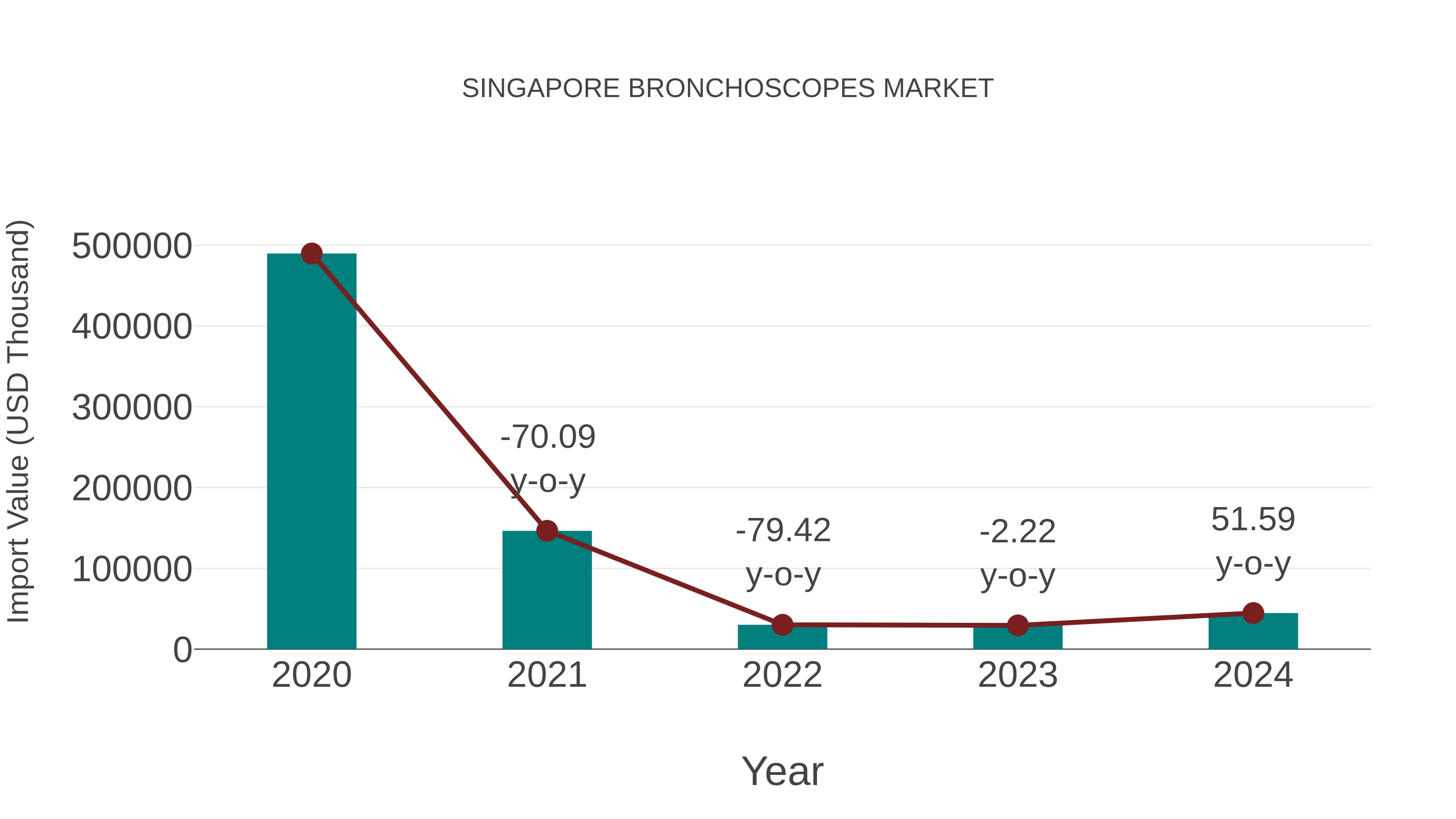  Singapore Bronchoscopes Market: Import Trend Analysis
