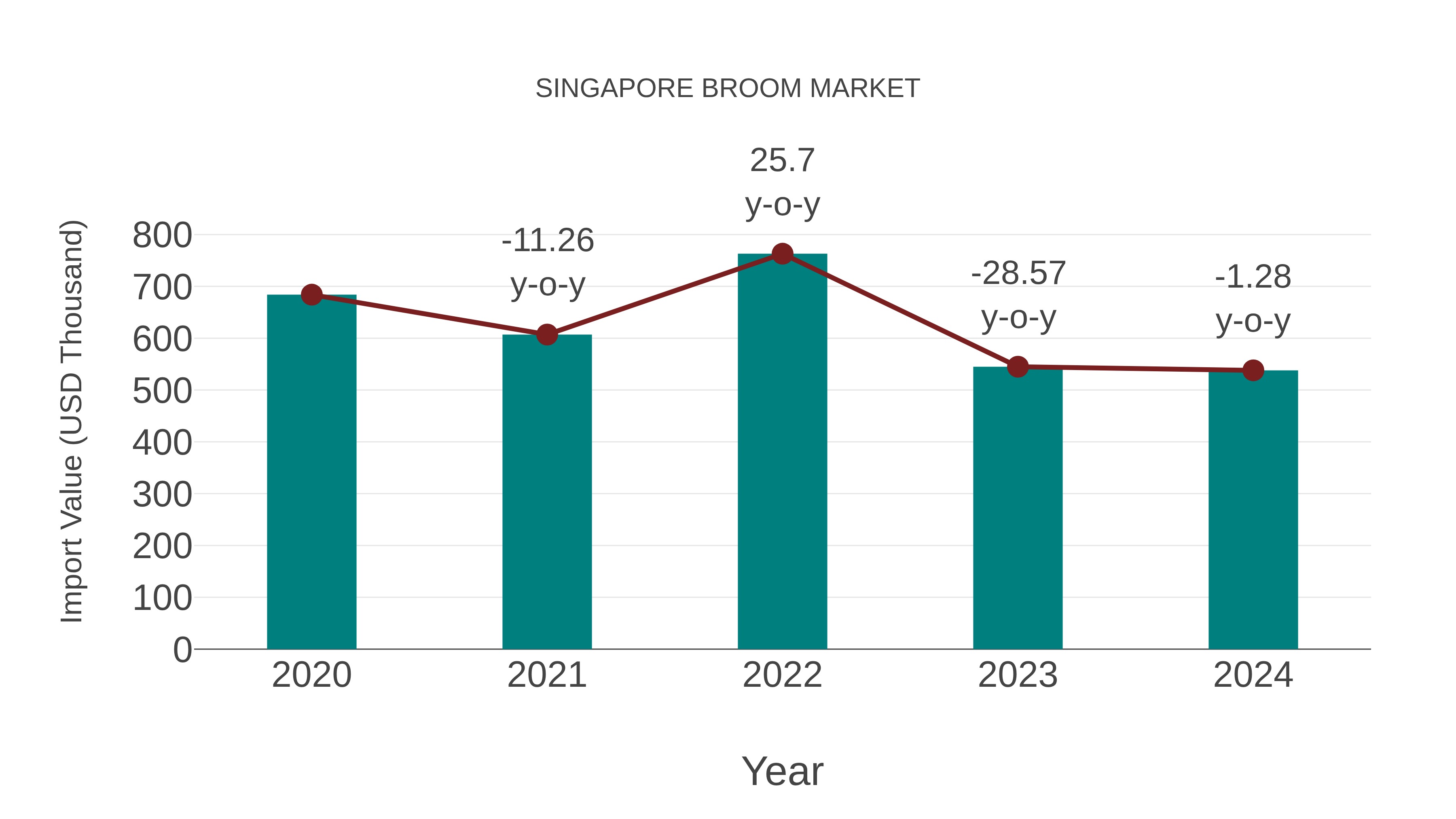  Singapore Broom Market: Import Trend Analysis