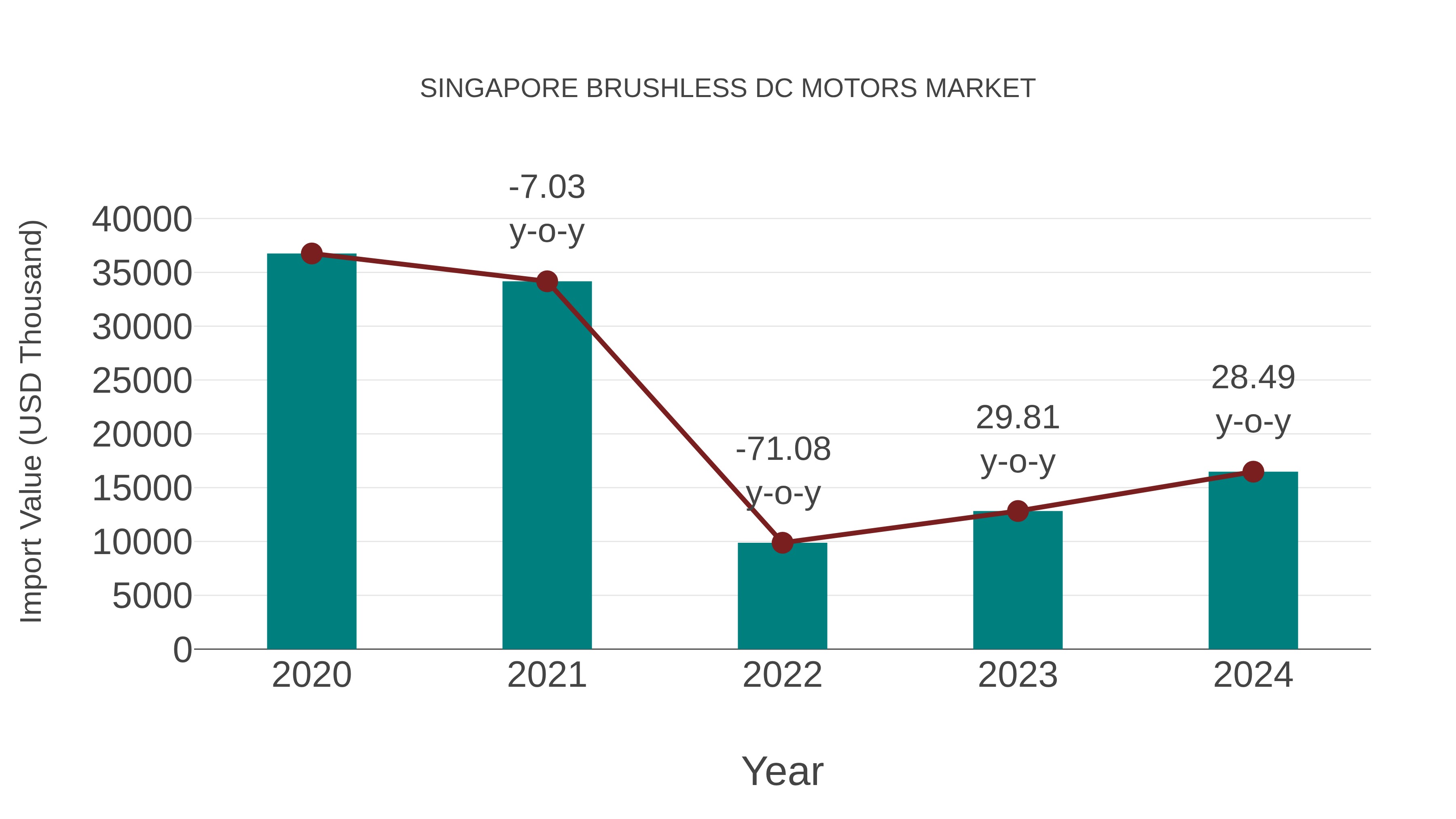  Singapore Brushless Dc Motors Market: Import Trend Analysis