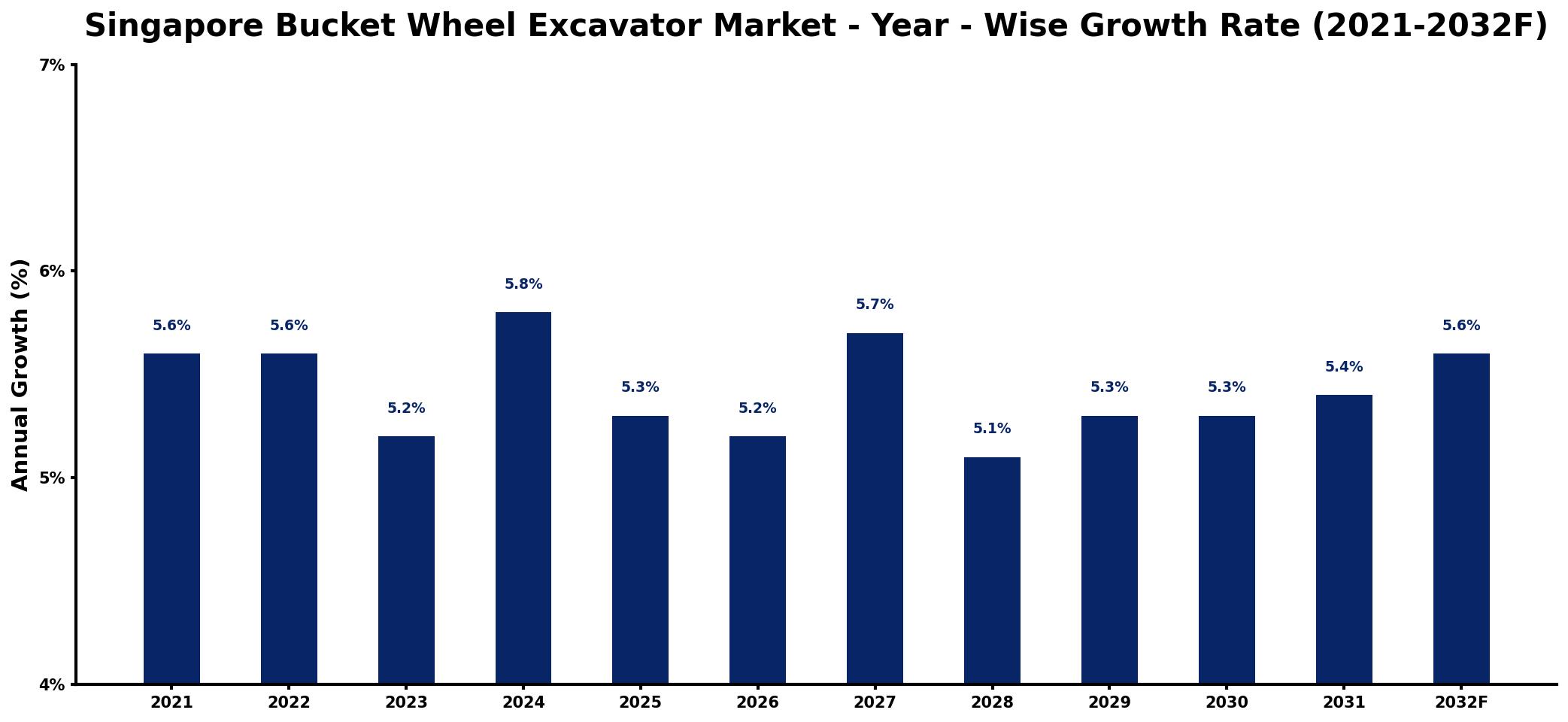 Singapore Bucket Wheel Excavator Market Year-wise Growth Rate and Key Drivers
