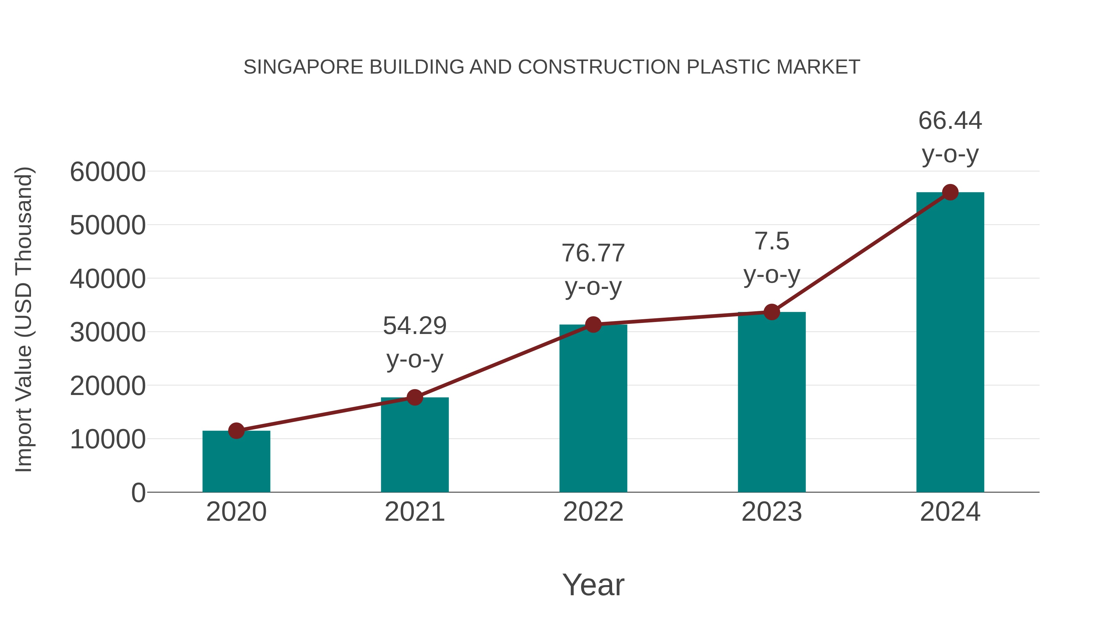Singapore Building and Construction Plastic Market: Import Trend Analysis