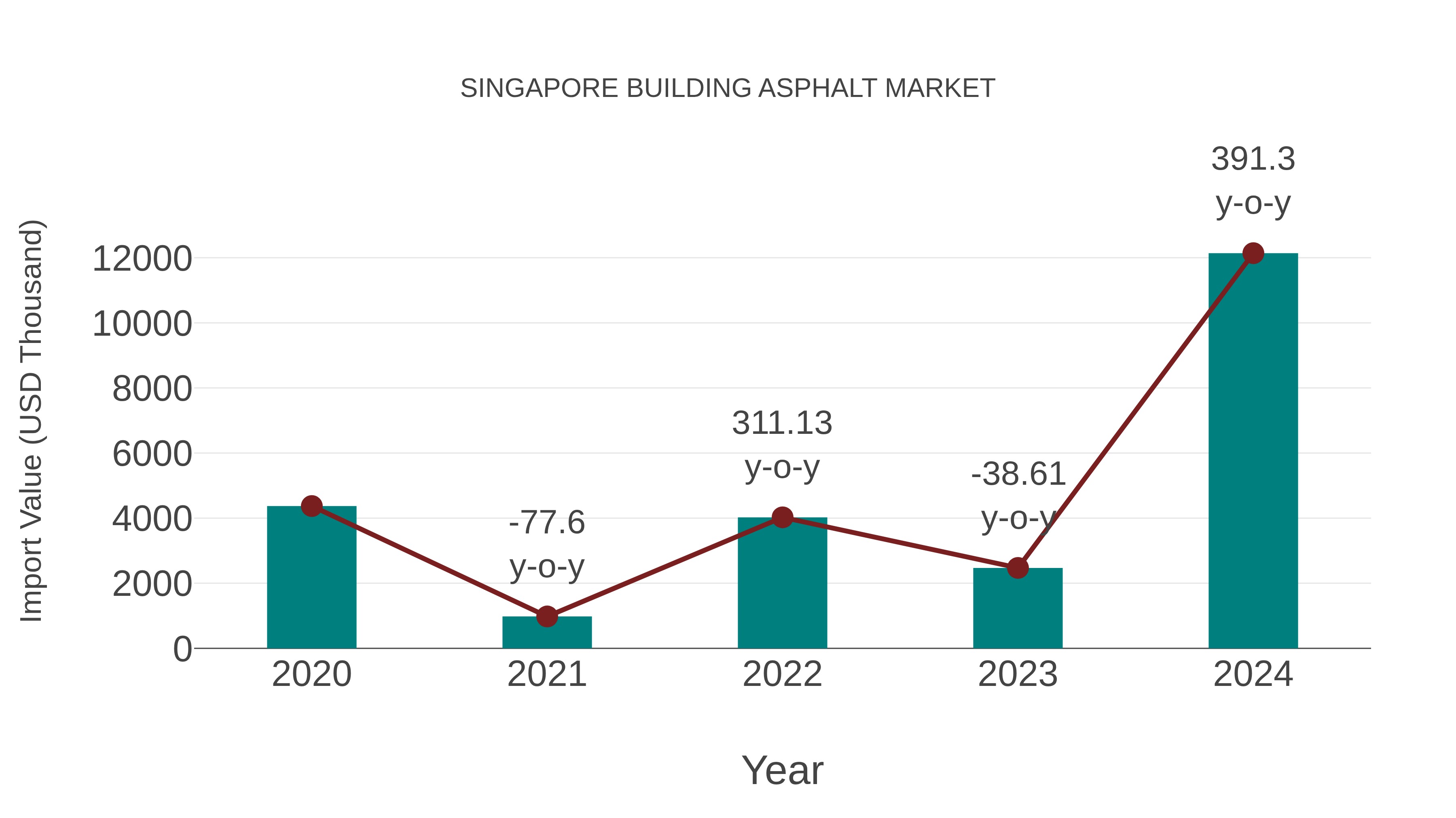 Singapore Building Asphalt Market: Import Trend Analysis