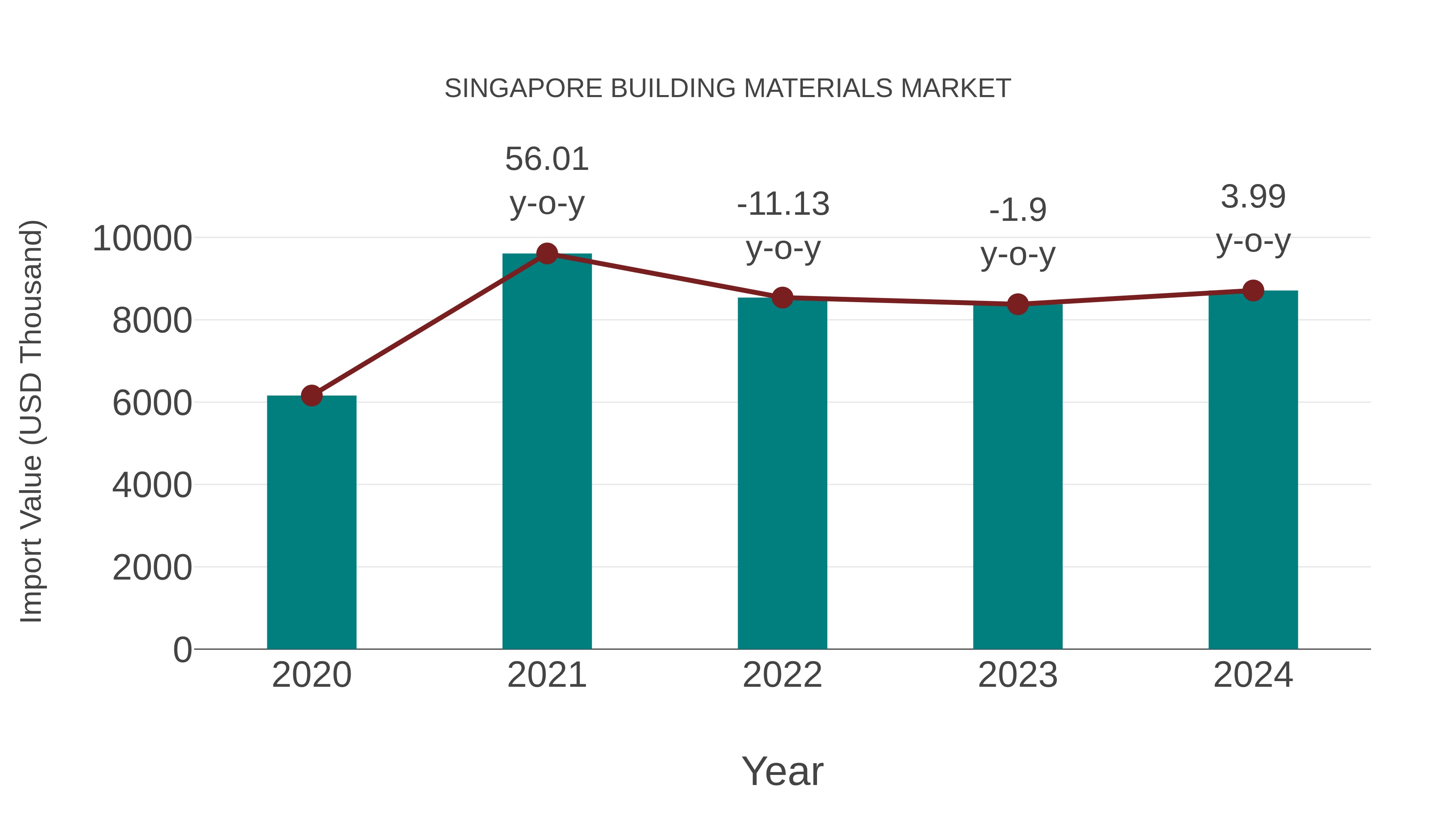  Singapore Building Materials Market: Import Trend Analysis
