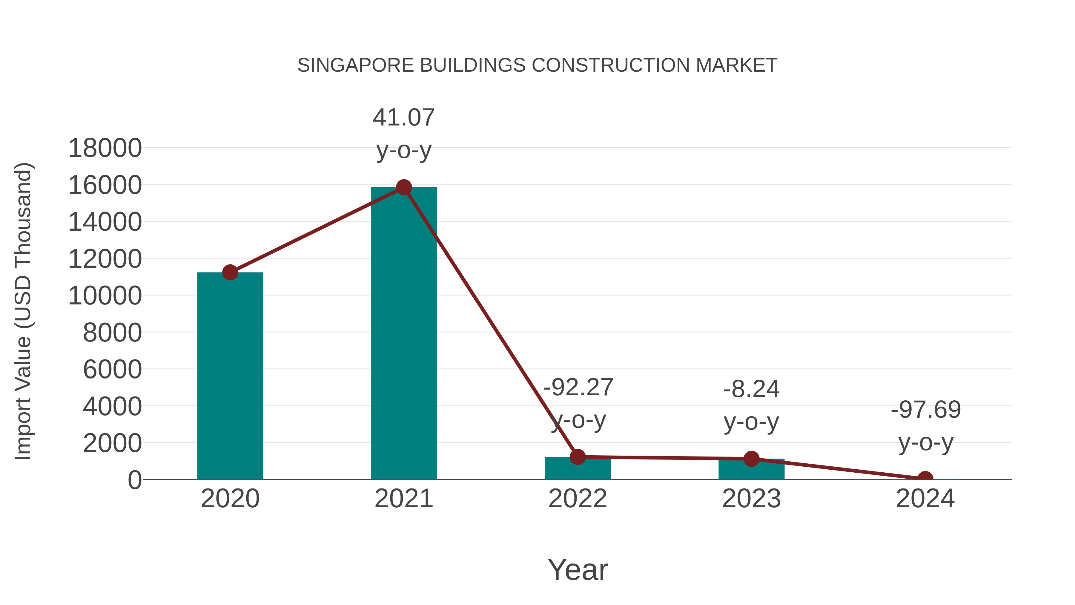  Singapore Buildings Construction Market: Import Trend Analysis