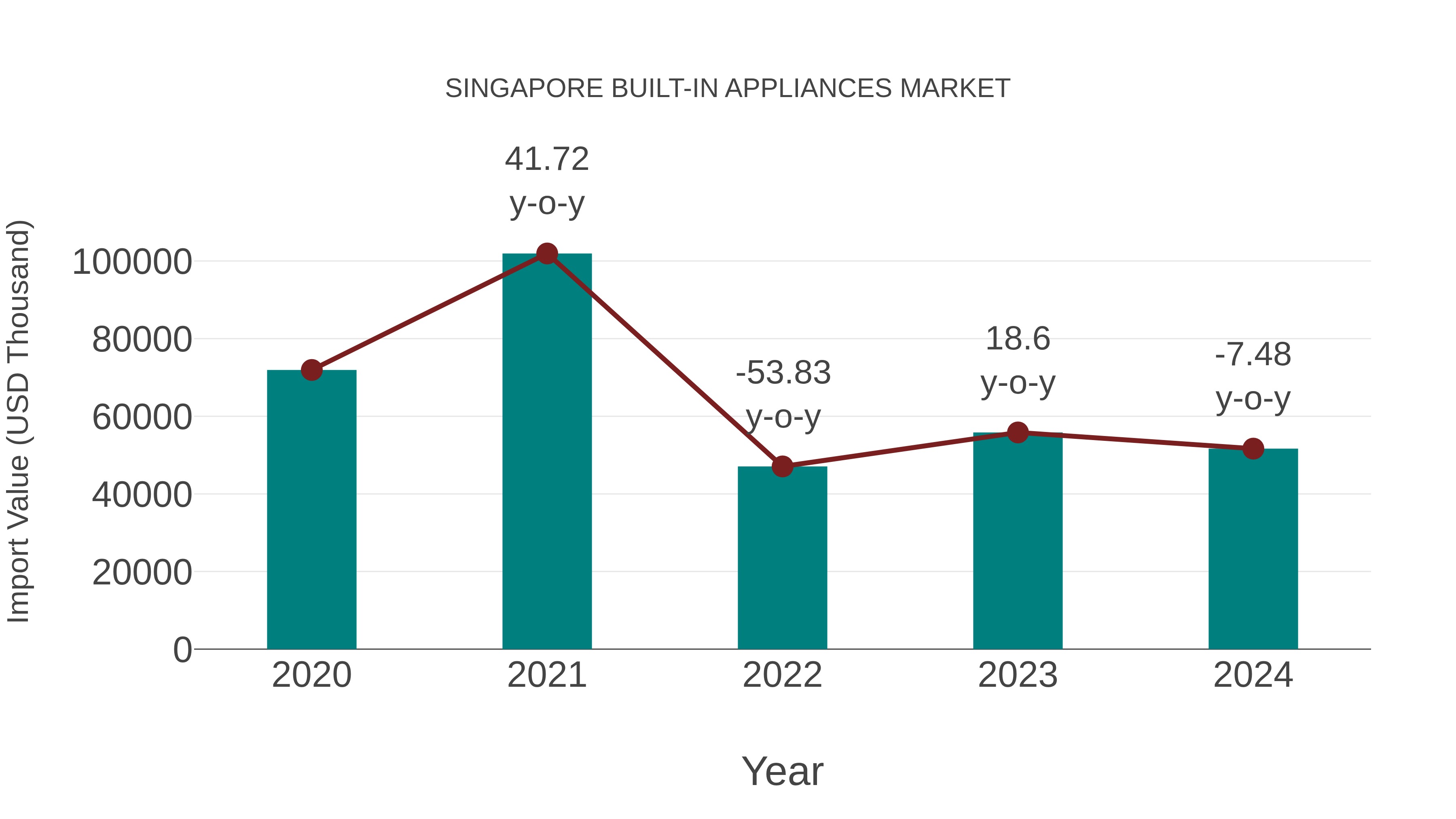  Singapore Built-in Appliances Market: Import Trend Analysis