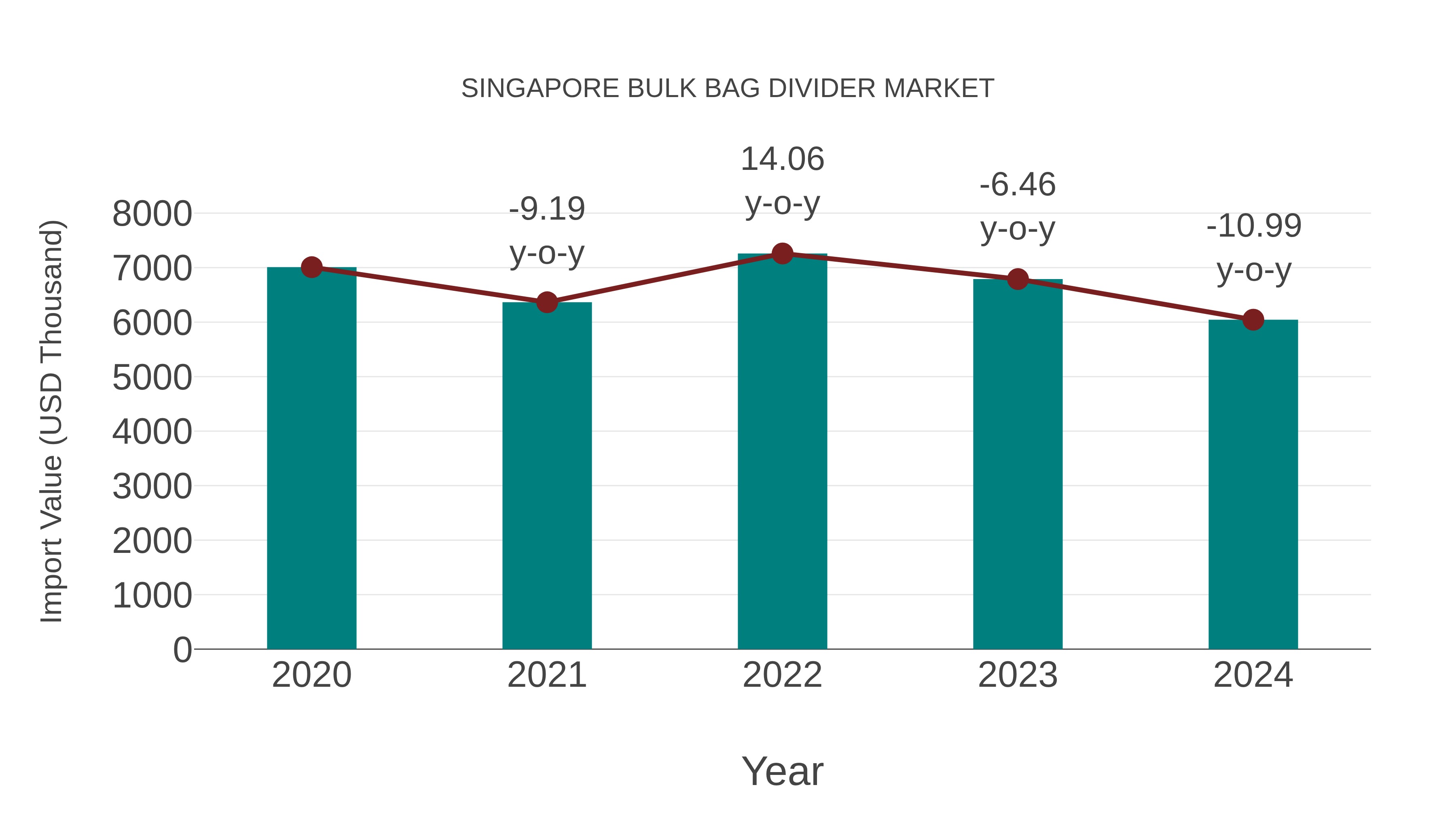 Singapore Bulk Bag Divider Market: Import Trend Analysis