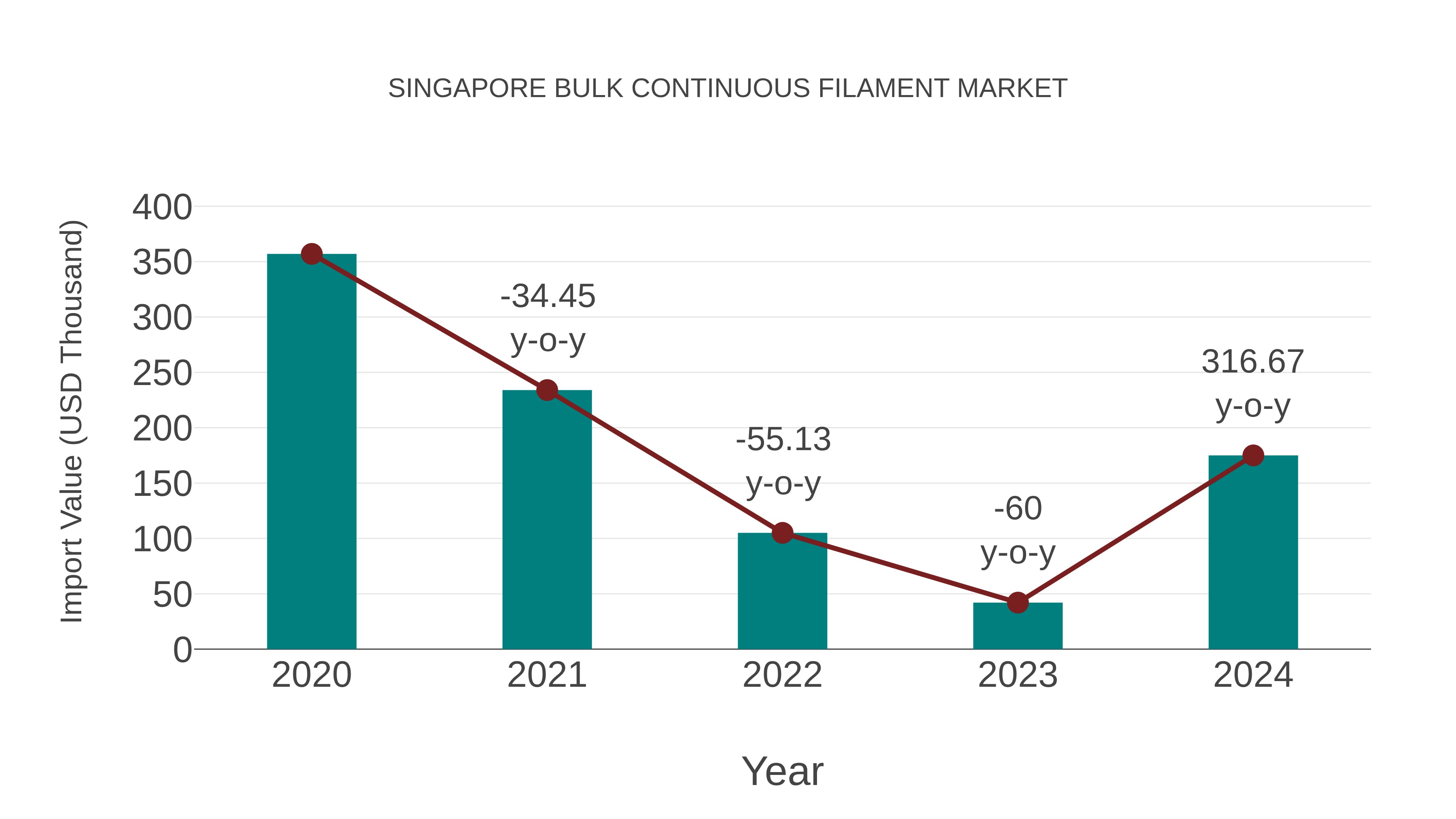  Singapore Bulk Continuous Filament Market: Import Trend Analysis