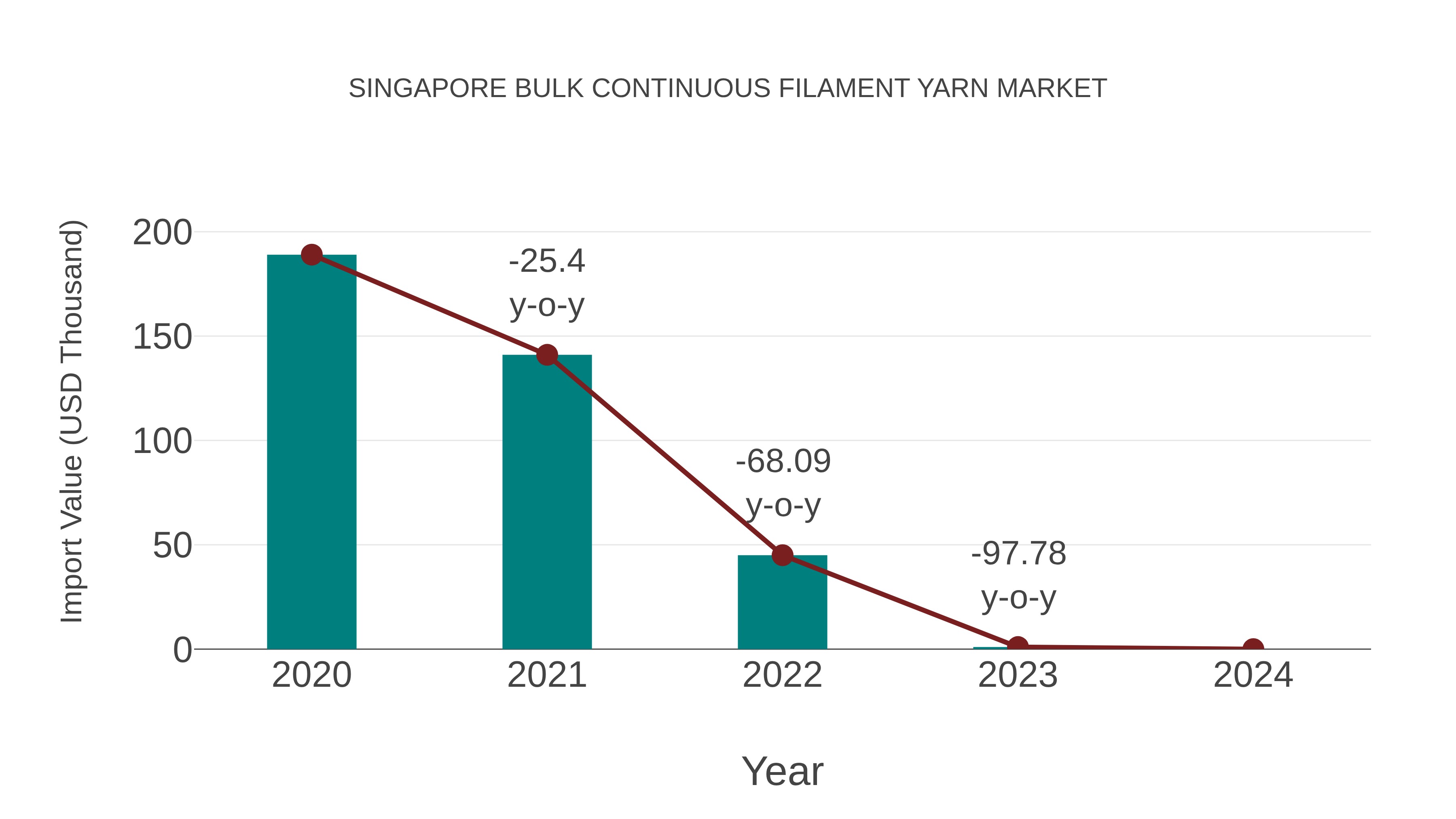  Singapore Bulk Continuous Filament Yarn Market: Import Trend Analysis
