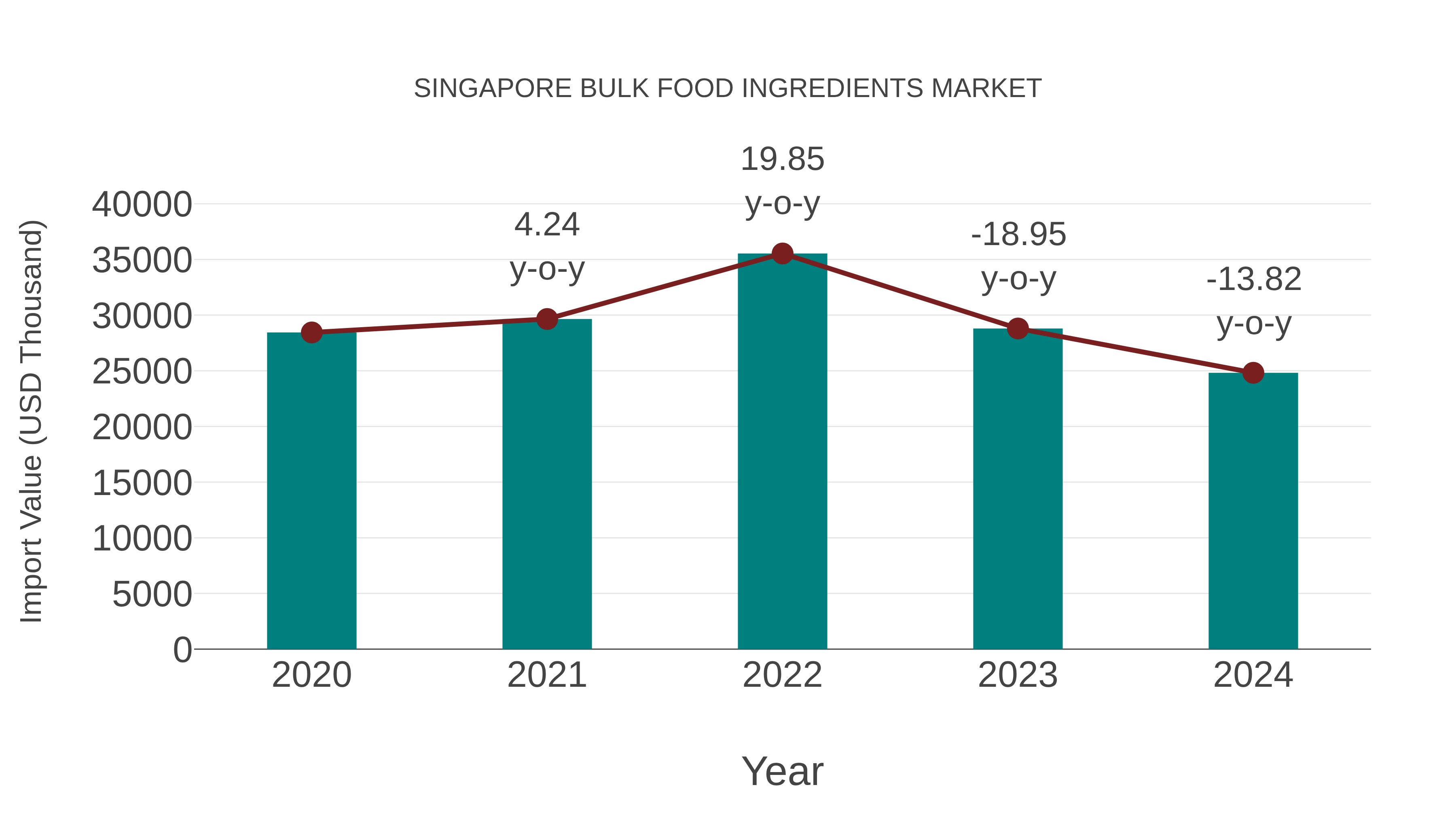 Singapore Bulk Food Ingredients Market: Import Trend Analysis