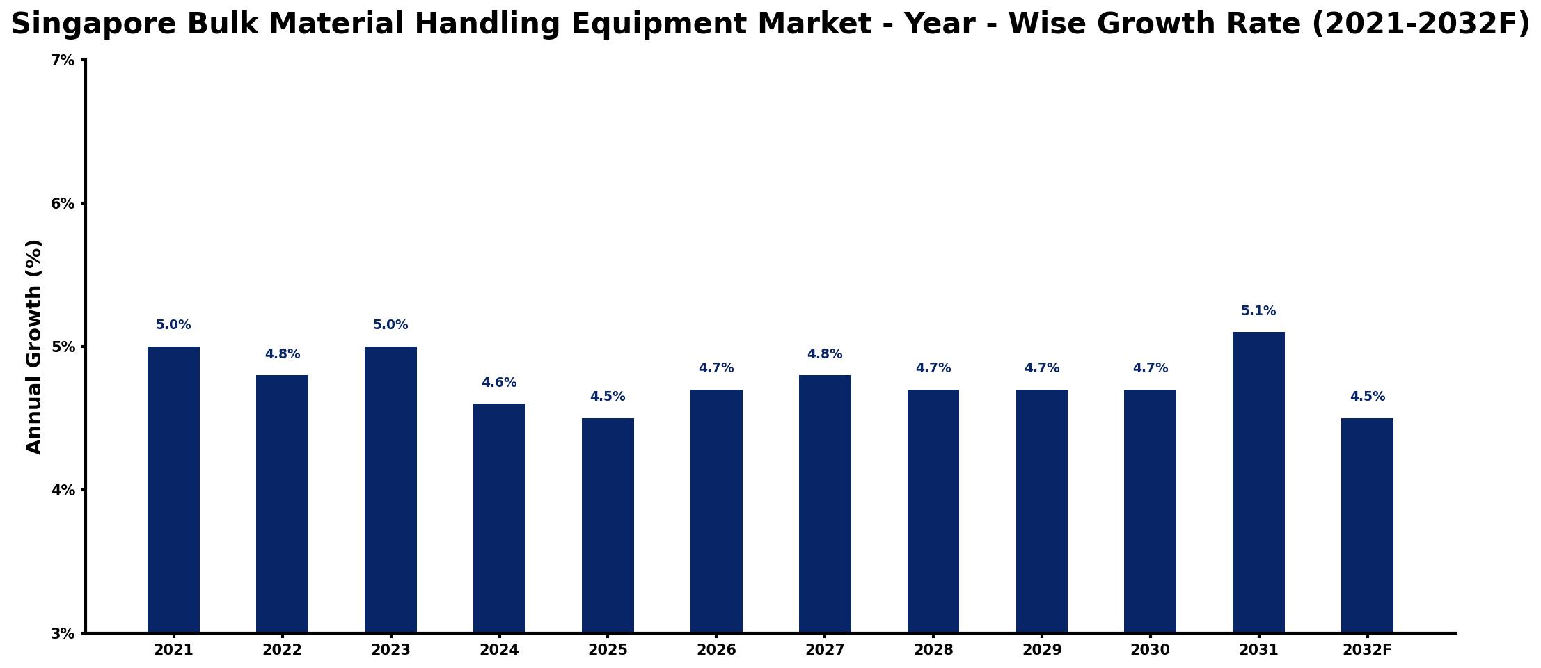 Singapore Bulk Material Handling Equipment Market Year-wise Growth Rate and Key Drivers