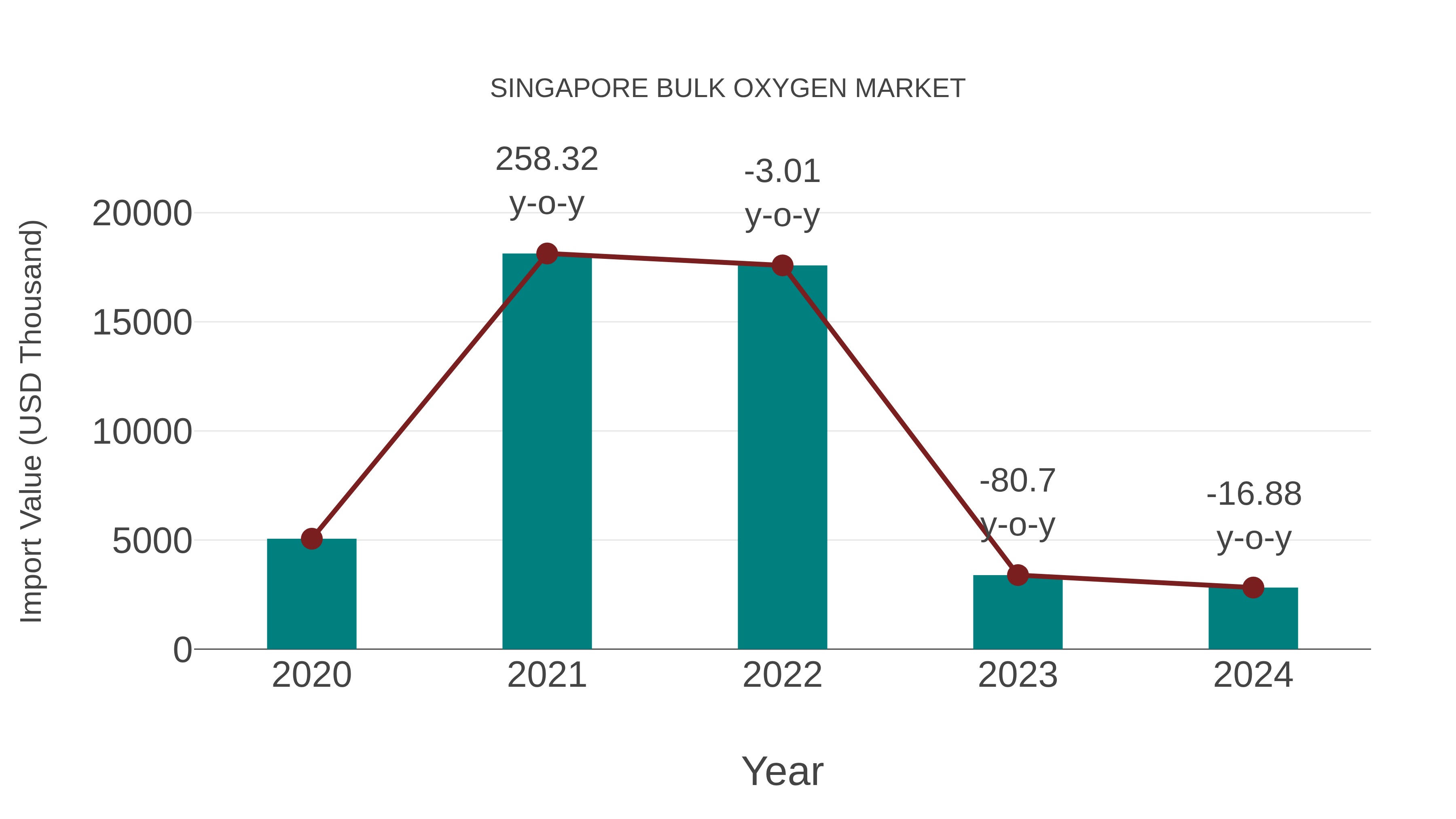  Singapore Bulk Oxygen Market: Import Trend Analysis