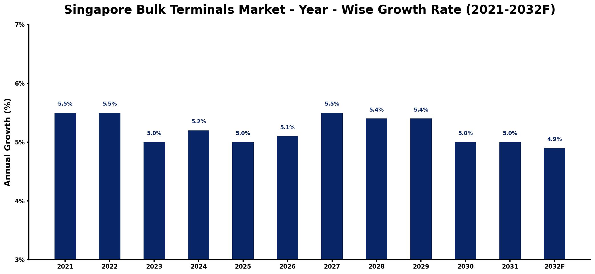 Singapore Bulk Terminals Market Year-wise Growth Rate and Key Drivers