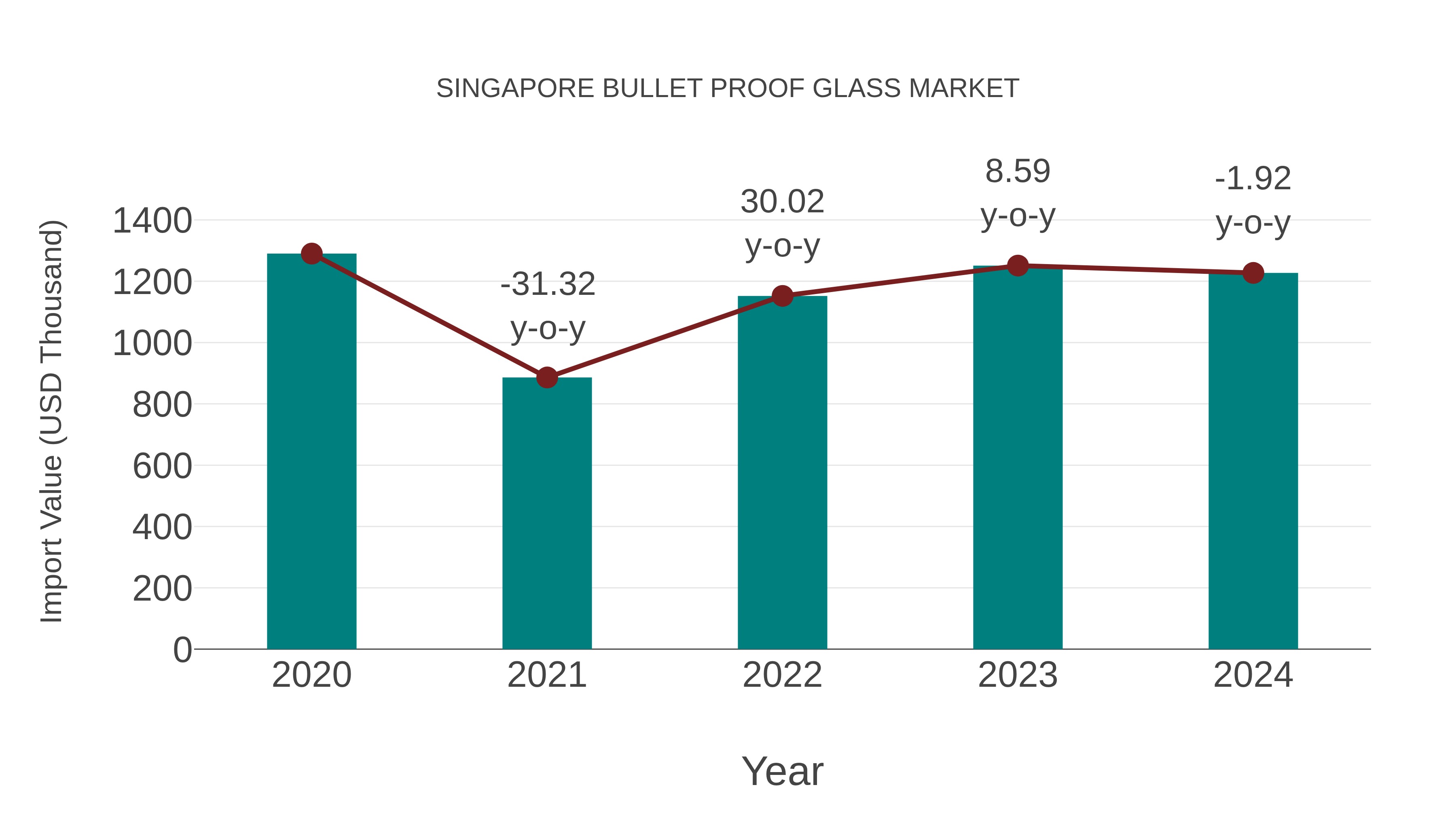  Singapore Bullet Proof Glass Market: Import Trend Analysis