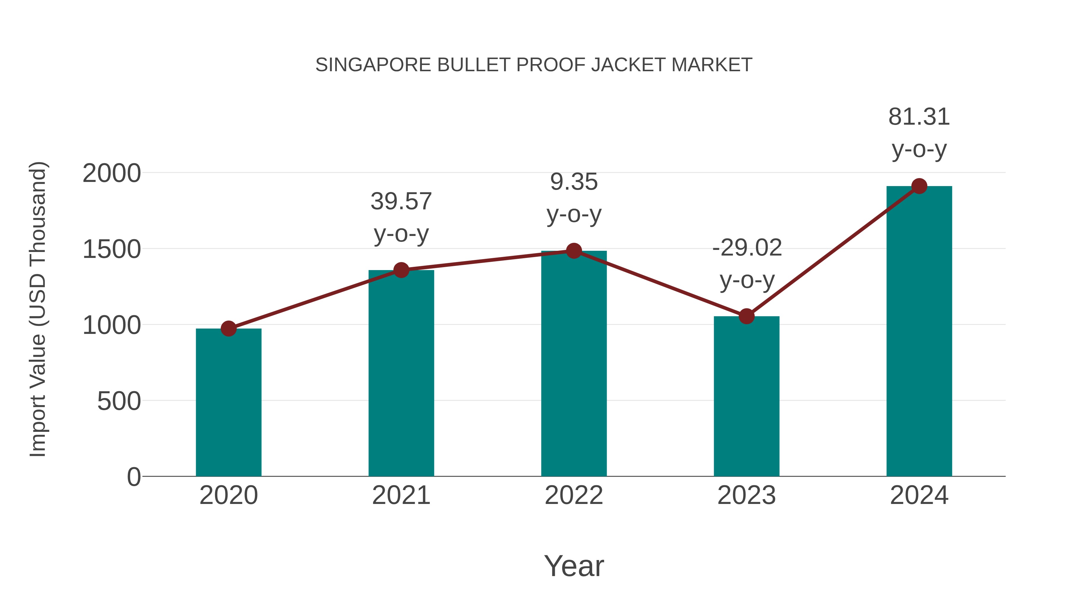 Singapore Bullet Proof Jacket Market: Import Trend Analysis