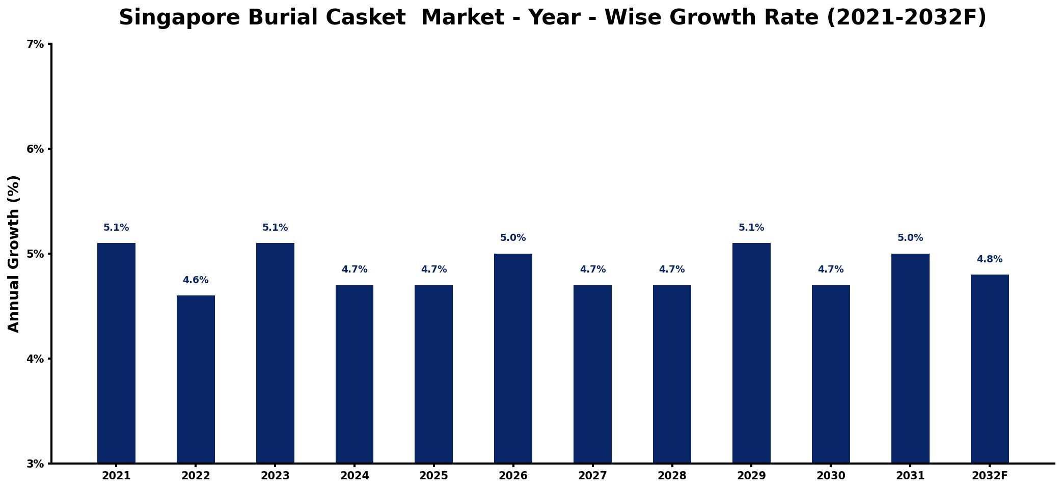 Singapore Burial Casket Market Year-wise Growth Rate and Key Drivers