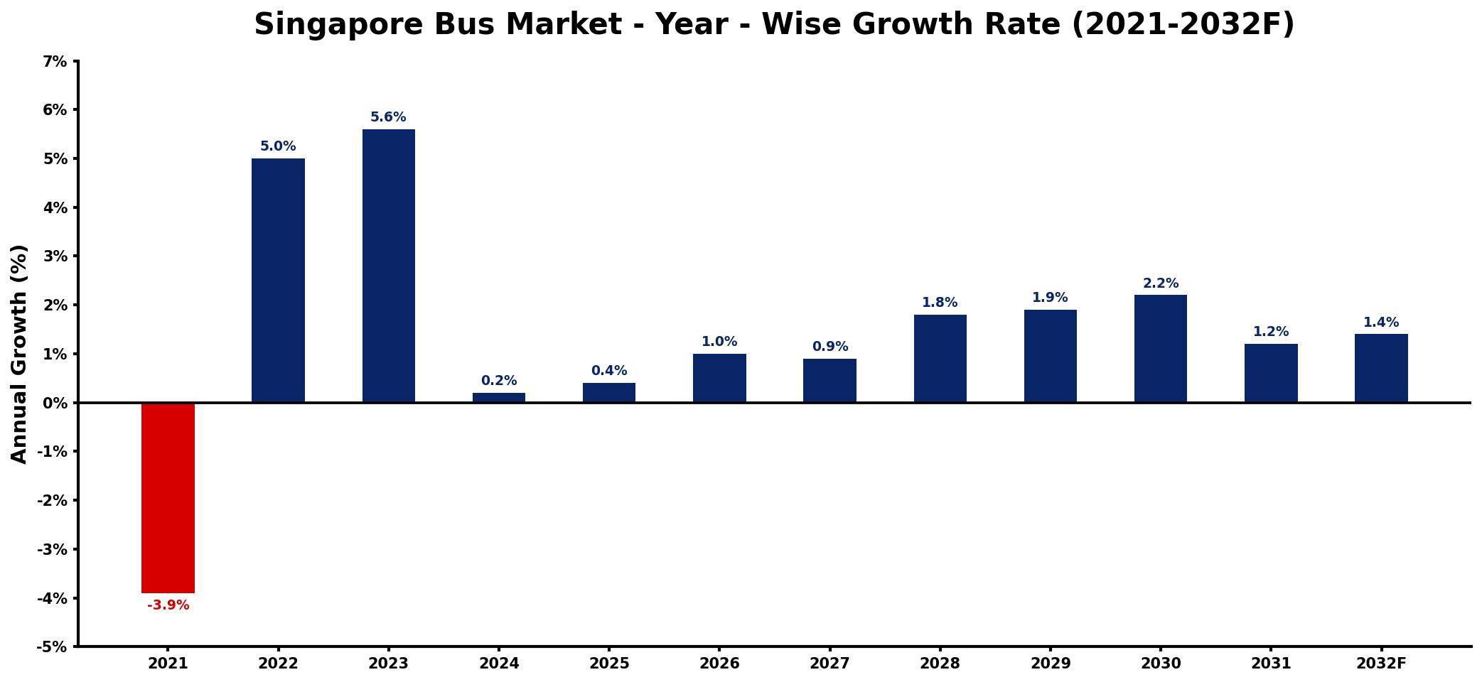 Singapore Bus Market Year-wise Growth Rate and Key Drivers