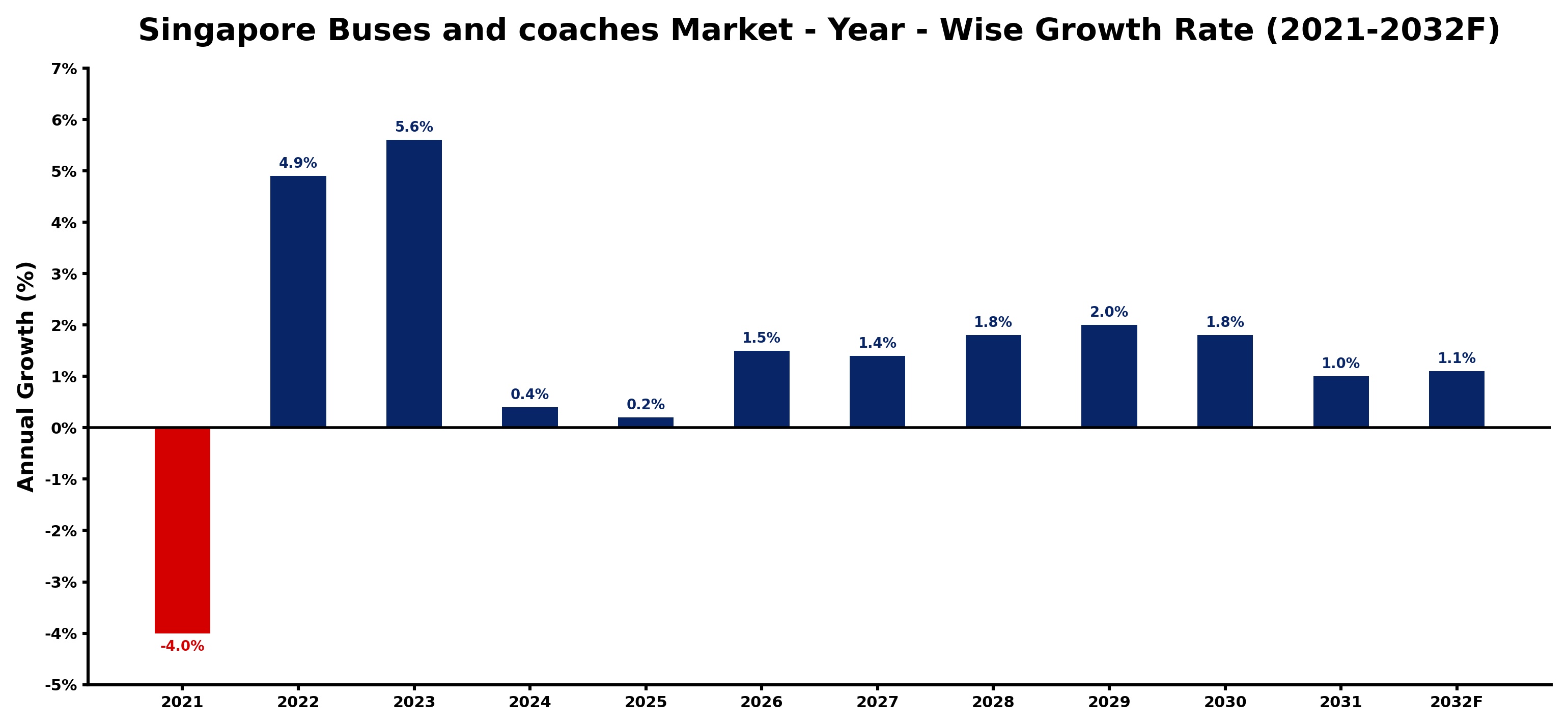 Singapore Buses and coaches Market Year-wise Growth Rate and Key Drivers
