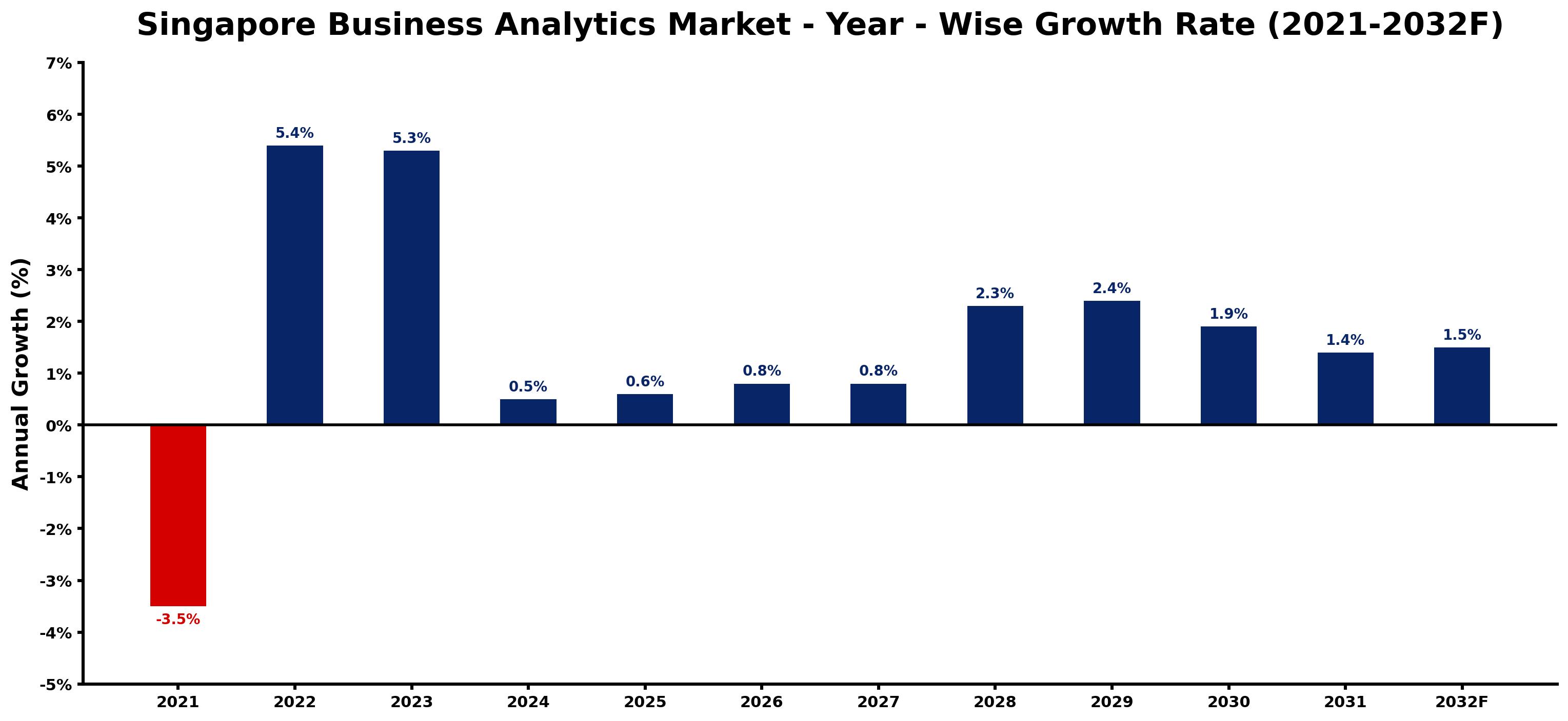 Singapore Business Analytics Market Year-wise Growth Rate and Key Drivers